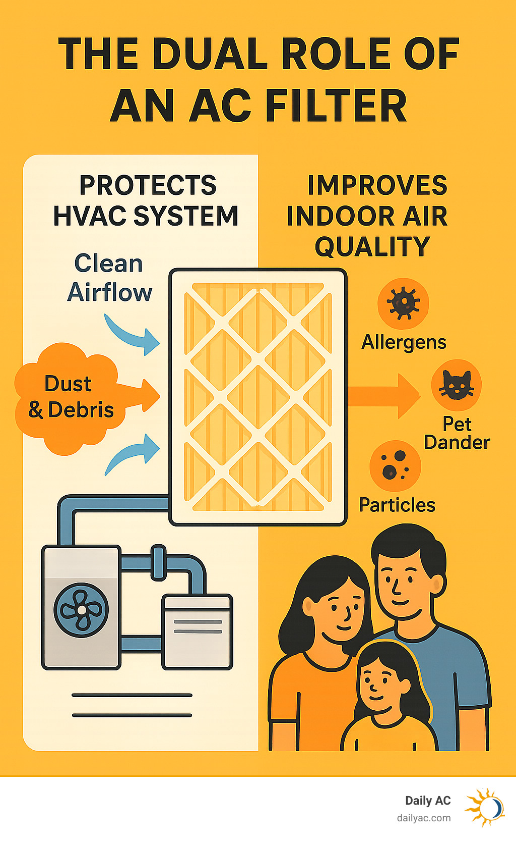 Infographic showing AC filter's dual role: on left side shows filter protecting HVAC system components from dust and debris with arrows indicating clean airflow, on right side shows filter capturing allergens, pet dander, and particles to improve indoor air quality for family health - AC filter replacement infographic 