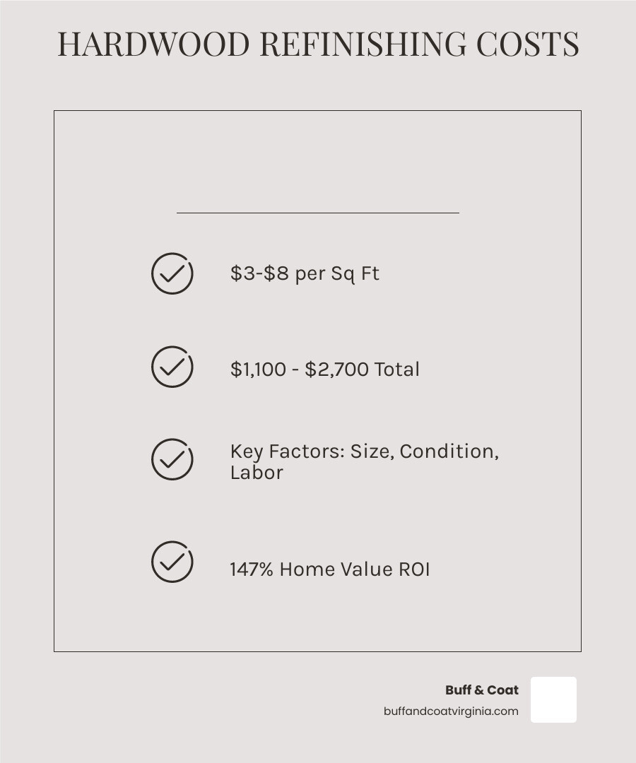 Cost breakdown infographic showing average hardwood floor refinishing costs from $1,100 to $2,700, with factors like square footage, floor condition, and labor affecting final price - price to sand and refinish hardwood floors infographic checklist-light-beige Cost breakdown infographic showing average hardwood floor refinishing costs from $1,100 to $2,700, with factors like square footage, floor condition, and labor affecting final price - price to sand and refinish hardwood floors infographic checklist-light-beige