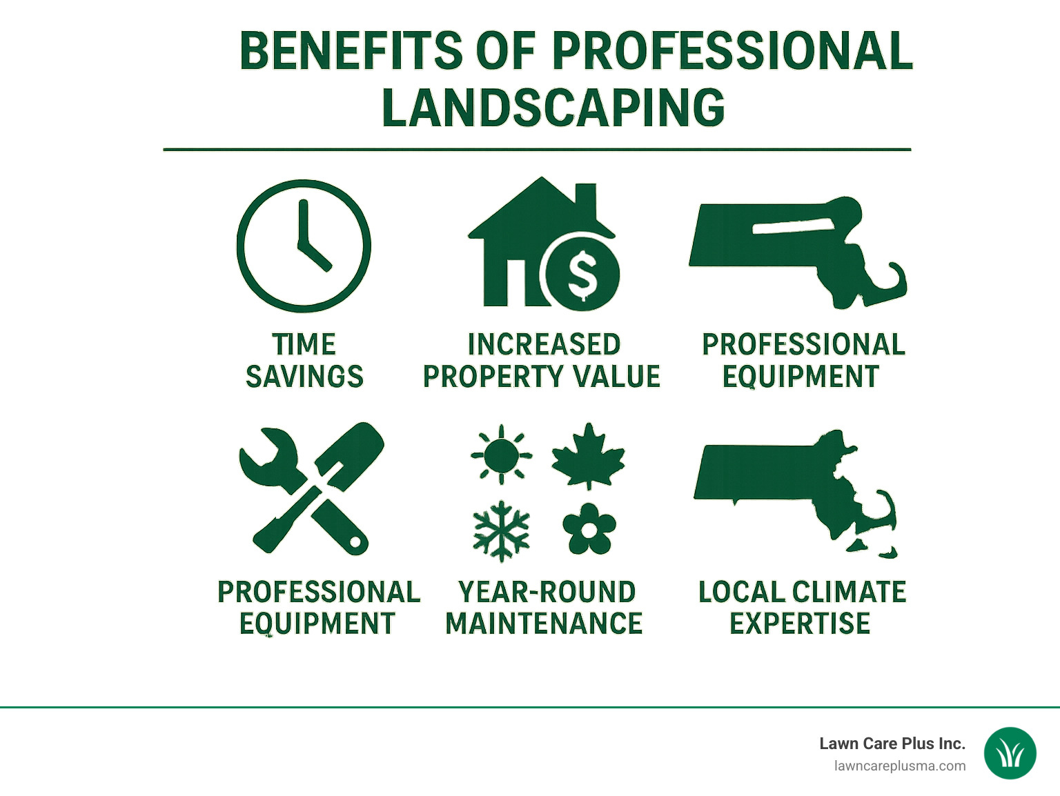 Infographic showing professional landscaping benefits: time savings with clock icon, increased property value with house and dollar sign, expert knowledge with diploma icon, professional equipment with tools, year-round maintenance with seasonal symbols, and local climate expertise with Massachusetts outline - landscape service near me infographic 