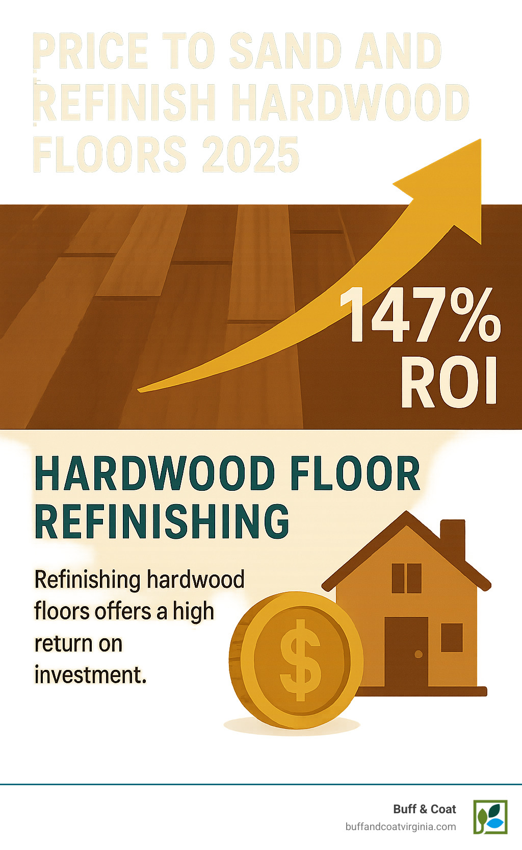 Infographic showing 147% ROI for hardwood floor refinishing - price to sand and refinish hardwood floors infographic Infographic showing 147% ROI for hardwood floor refinishing - price to sand and refinish hardwood floors infographic