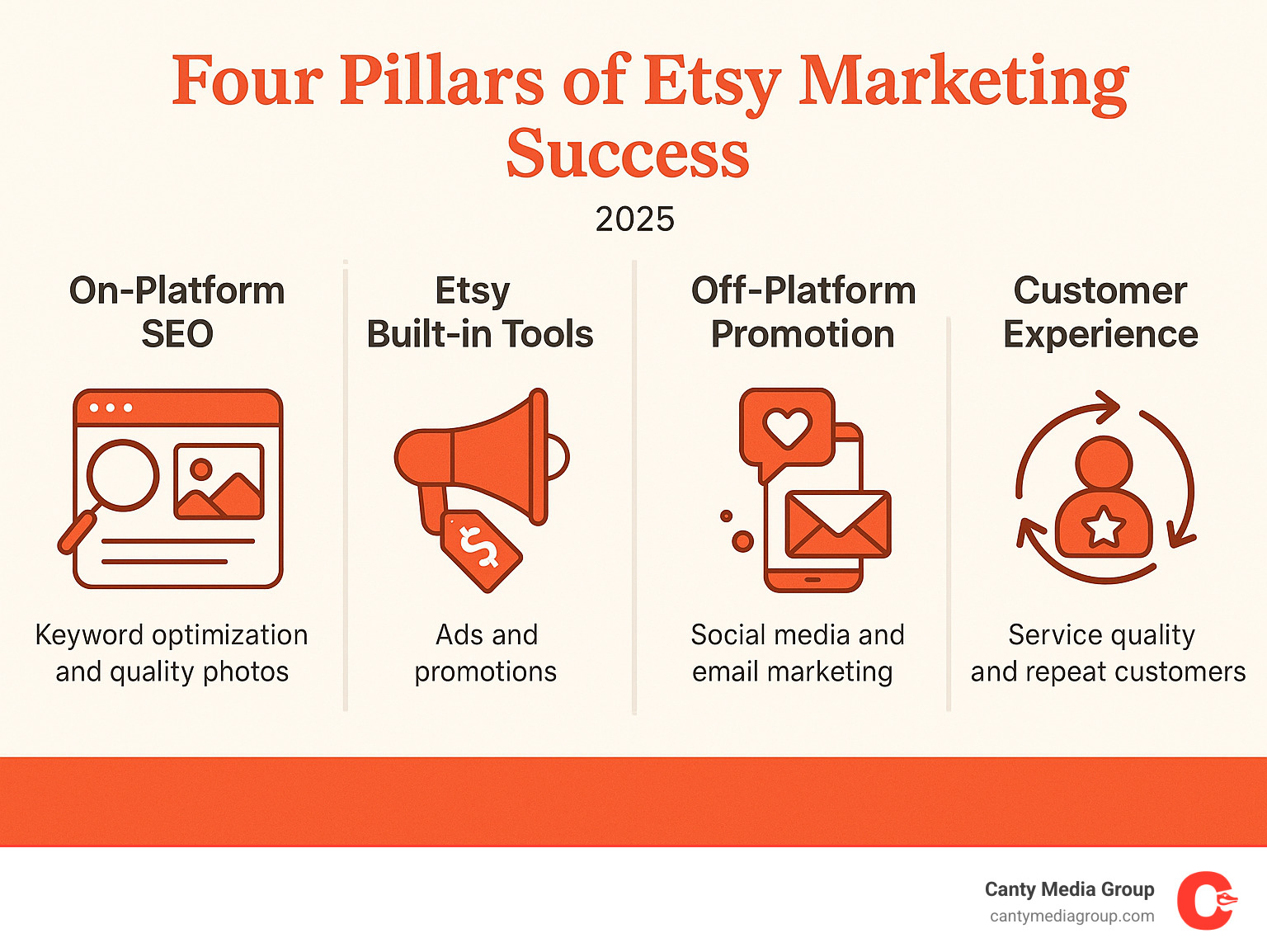 Infographic showing the four core pillars of Etsy marketing success: On-Platform SEO with keyword optimization and quality photos, Etsy Built-in Tools including ads and promotions, Off-Platform Promotion through social media and email marketing, and Customer Experience focusing on service quality and repeat customers - Etsy shop marketing infographic 