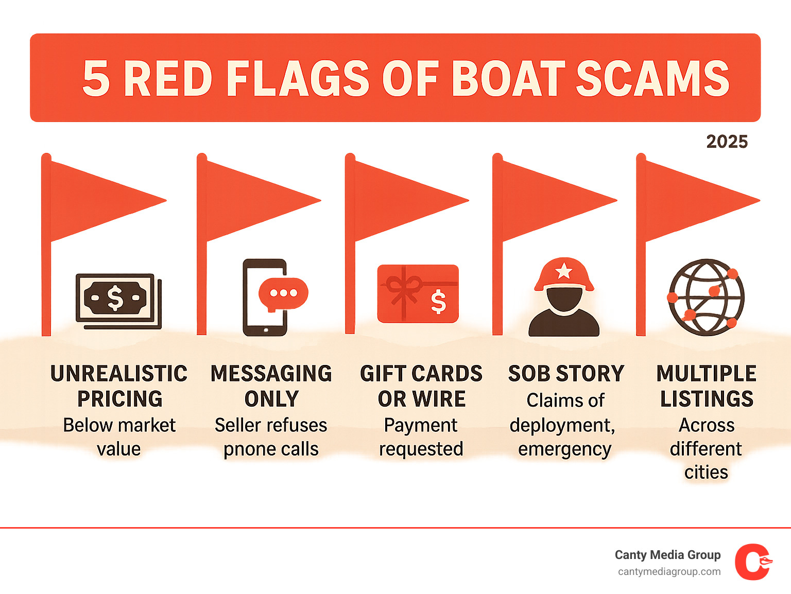 Infographic showing 5 red flags of boat scams: unrealistic pricing below market value, seller refuses phone calls and insists on messaging only, payment requested via gift cards or wire transfer, seller claims military deployment or family emergency, and multiple identical listings across different cities - boat scams on facebook marketplace infographic 