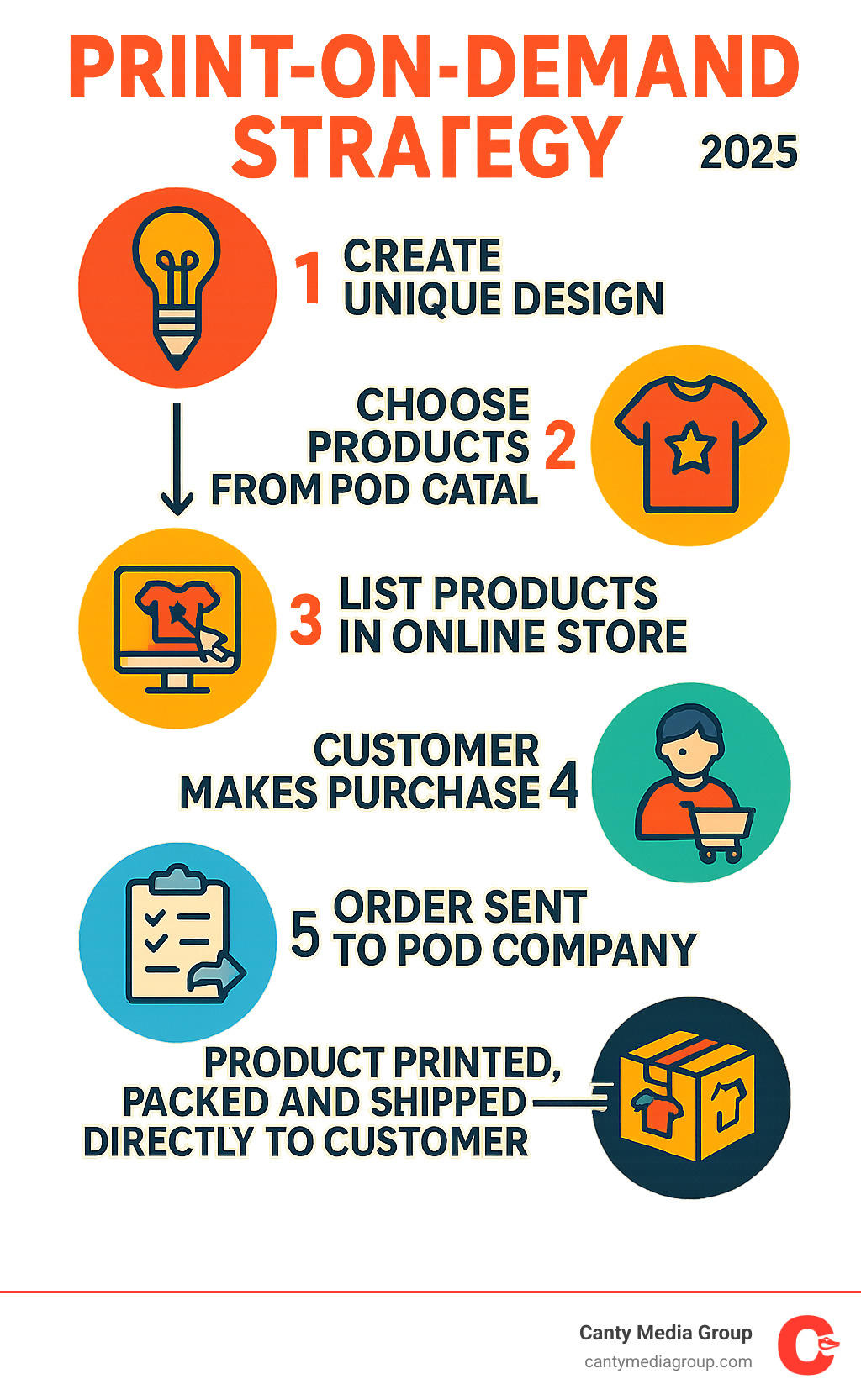 Infographic showing the 6-step print-on-demand process: 1. Create unique design 2. Choose products from POD catalog 3. List products in online store 4. Customer makes purchase 5. Order sent to POD company 6. Product printed, packed and shipped directly to customer - Print-on-demand strategy infographic 