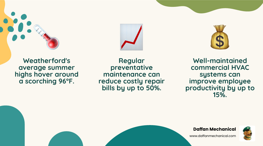 Infographic showing the impact of commercial cooling on Weatherford TX businesses, including 96°F average summer temperatures, 15% productivity increase with proper cooling, 50% reduction in repair costs with regular maintenance, and the connection between comfortable environments and customer retention rates - commercial cooling weatherford tx infographic 3_facts_emoji_nature Infographic showing the impact of commercial cooling on Weatherford TX businesses, including 96°F average summer temperatures, 15% productivity increase with proper cooling, 50% reduction in repair costs with regular maintenance, and the connection between comfortable environments and customer retention rates - commercial cooling weatherford tx infographic 3_facts_emoji_nature