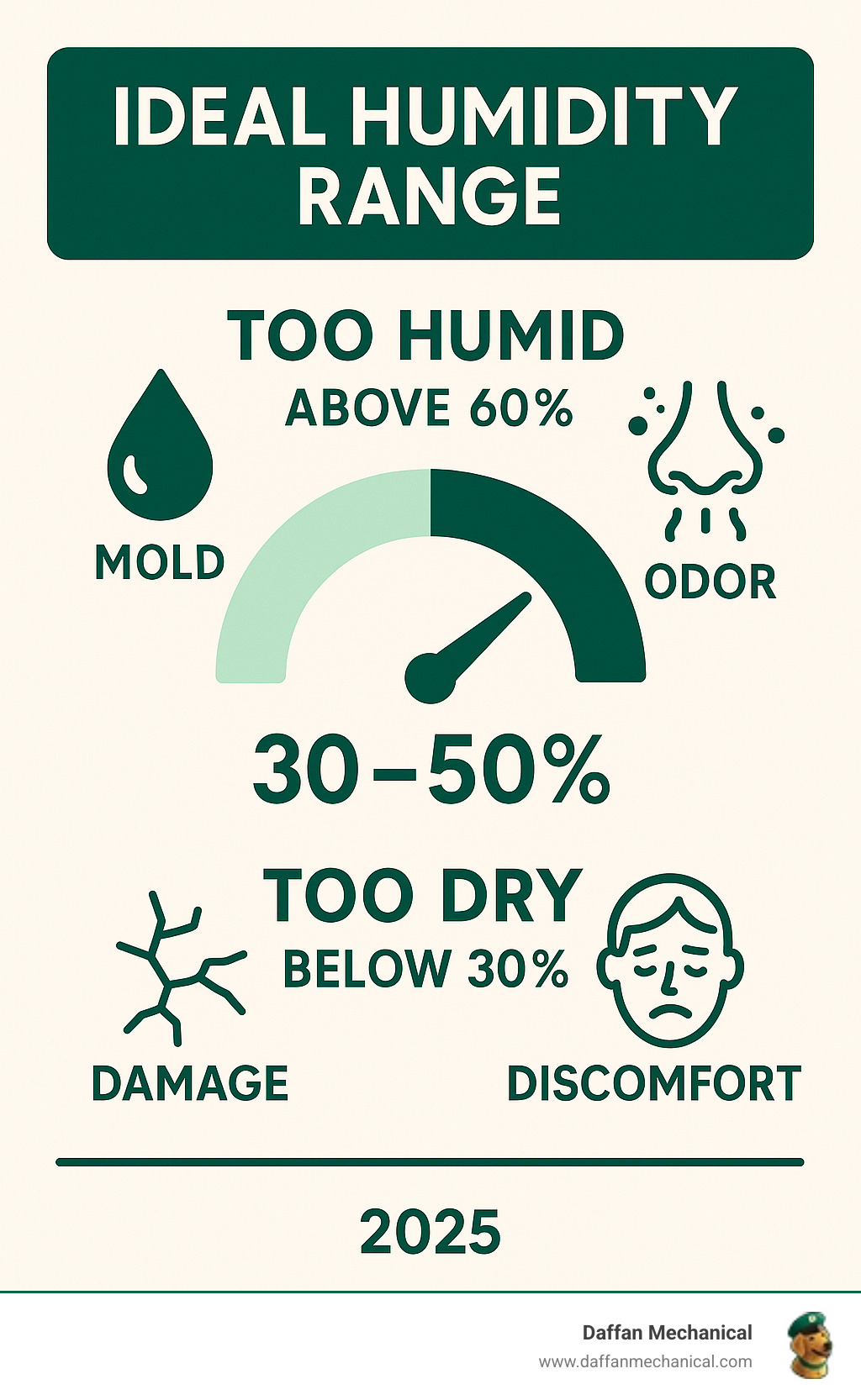 Infographic explaining the ideal humidity range and the problems that occur above and below it. - humidity control solutions infographic 