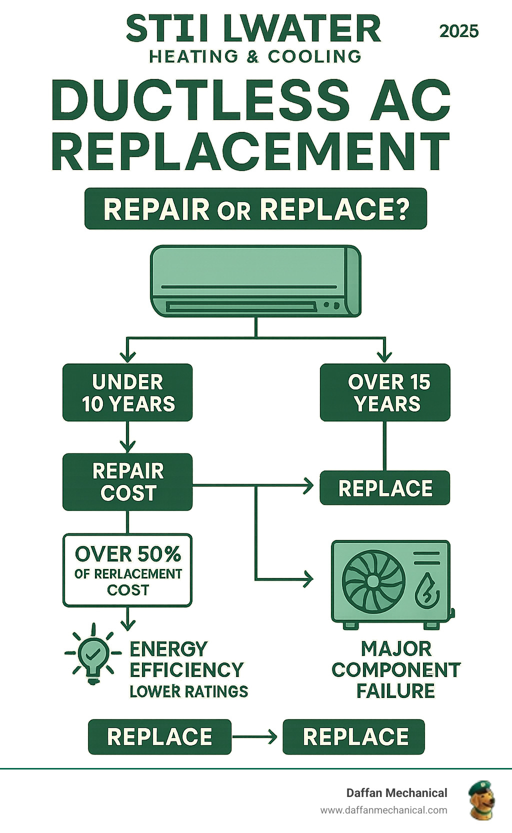 Infographic showing decision tree for ductless AC repair vs replacement, including factors like system age (under 10 years = repair, over 15 years = replace), repair cost percentage (over 50% of replacement cost = replace), energy efficiency ratings, and major component failures - Ductless AC replacement infographic 
