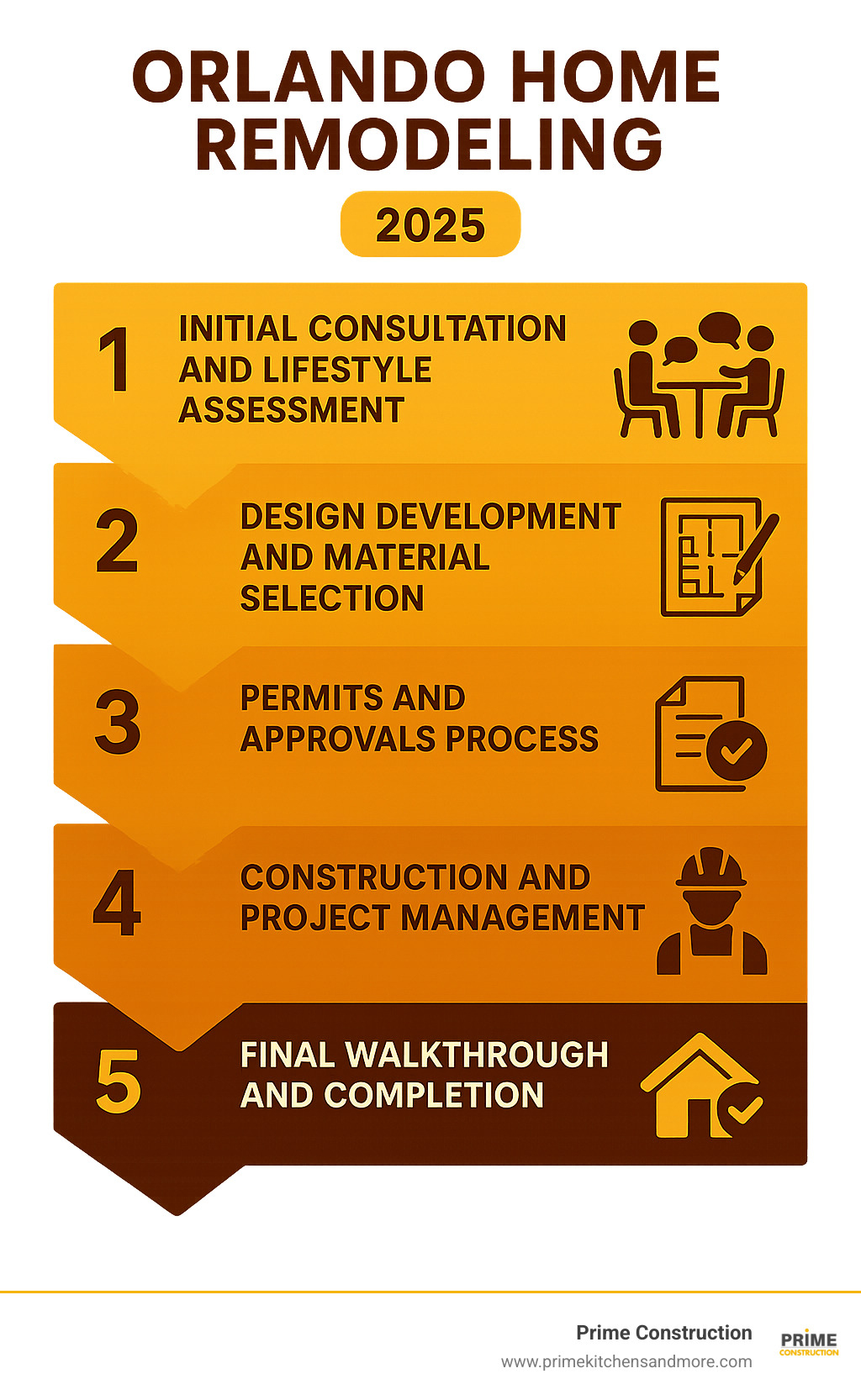 Infographic showing the 5 key phases of Orlando home renovation: 1) Initial Consultation and Lifestyle Assessment, 2) Design Development and Material Selection, 3) Permits and Approvals Process, 4) Construction and Project Management, 5) Final Walkthrough and Completion - Orlando home remodeling infographic 