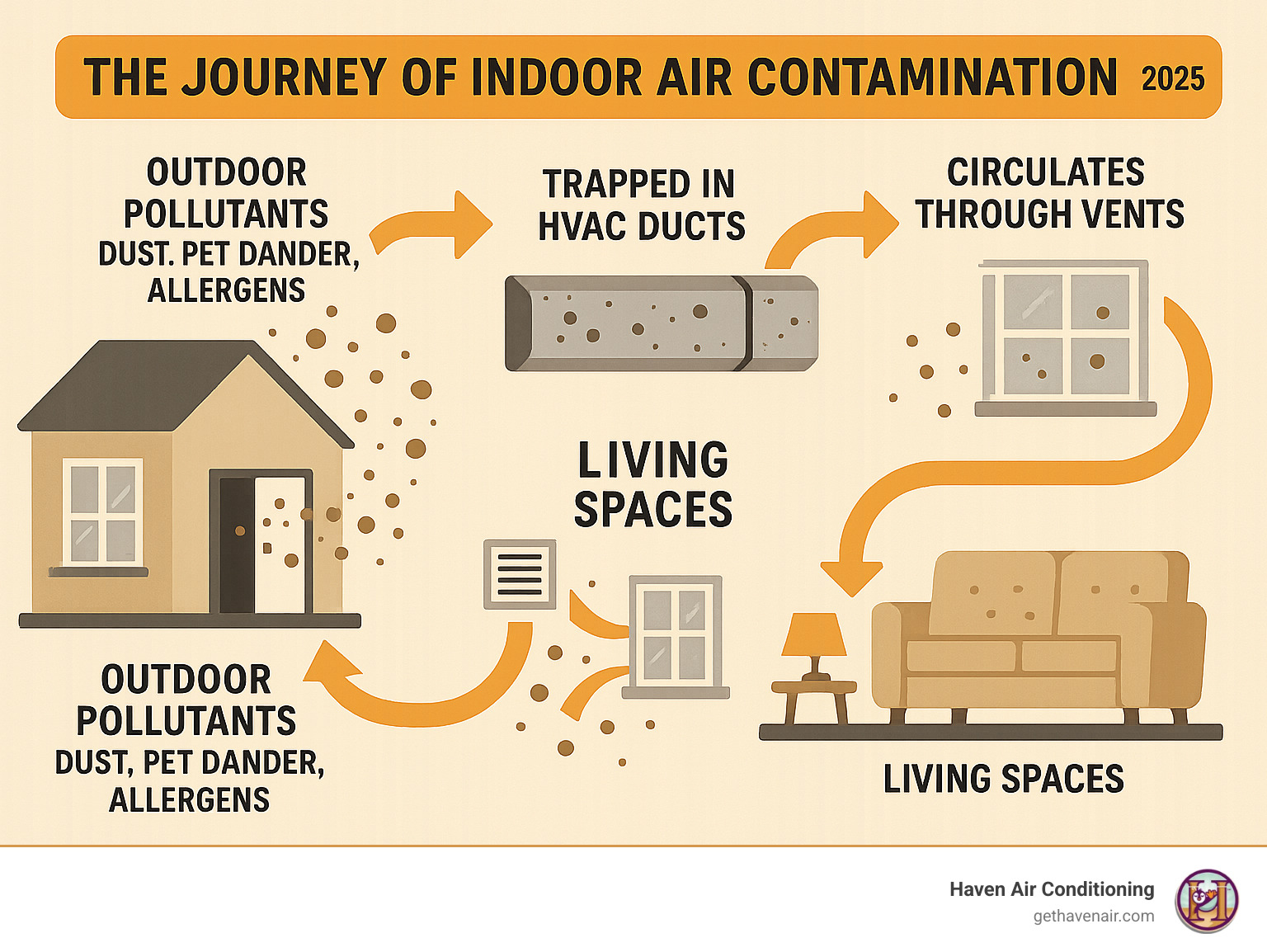 Infographic showing the journey of outdoor pollutants, dust, pet dander, and allergens entering through windows and doors, getting trapped in HVAC ducts, and then circulating back into living spaces through vents, with arrows indicating the continuous cycle of contamination in a home's air system - air duct cleaning irvine infographic 