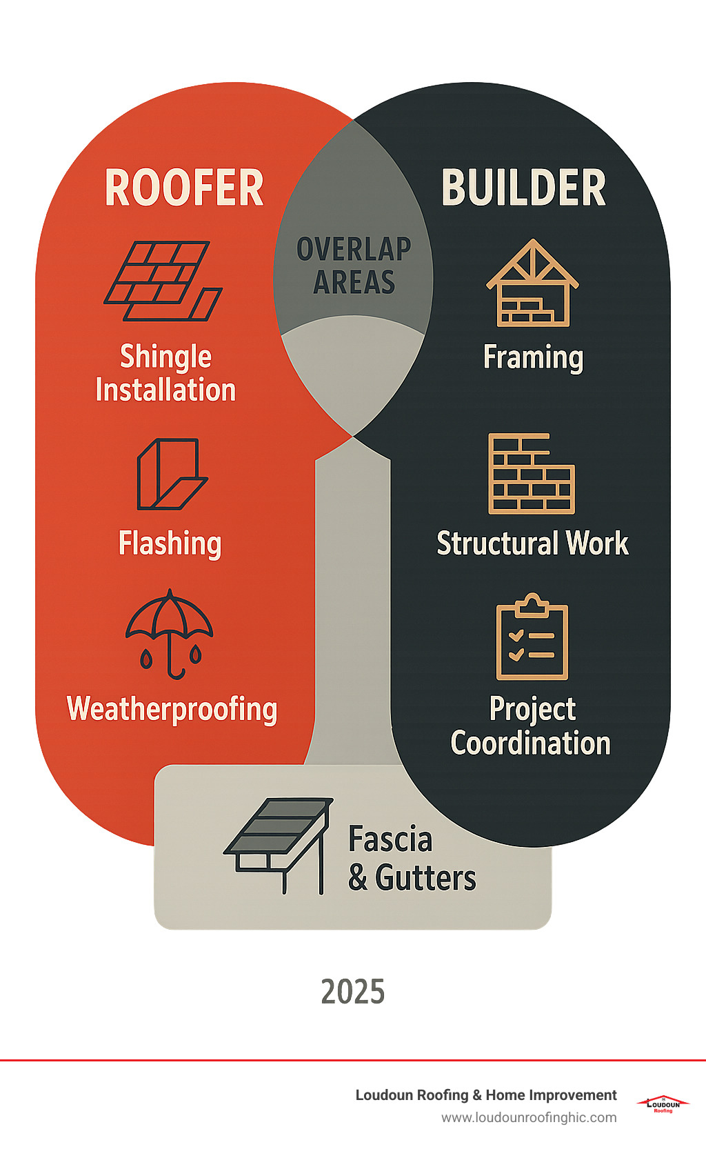 Infographic showing the primary responsibilities of roofers versus builders, including roofer duties like shingle installation, flashing, and weatherproofing, compared to builder duties like framing, structural work, and project coordination, with overlap areas like fascia and gutters clearly marked - roofer and builder infographic 