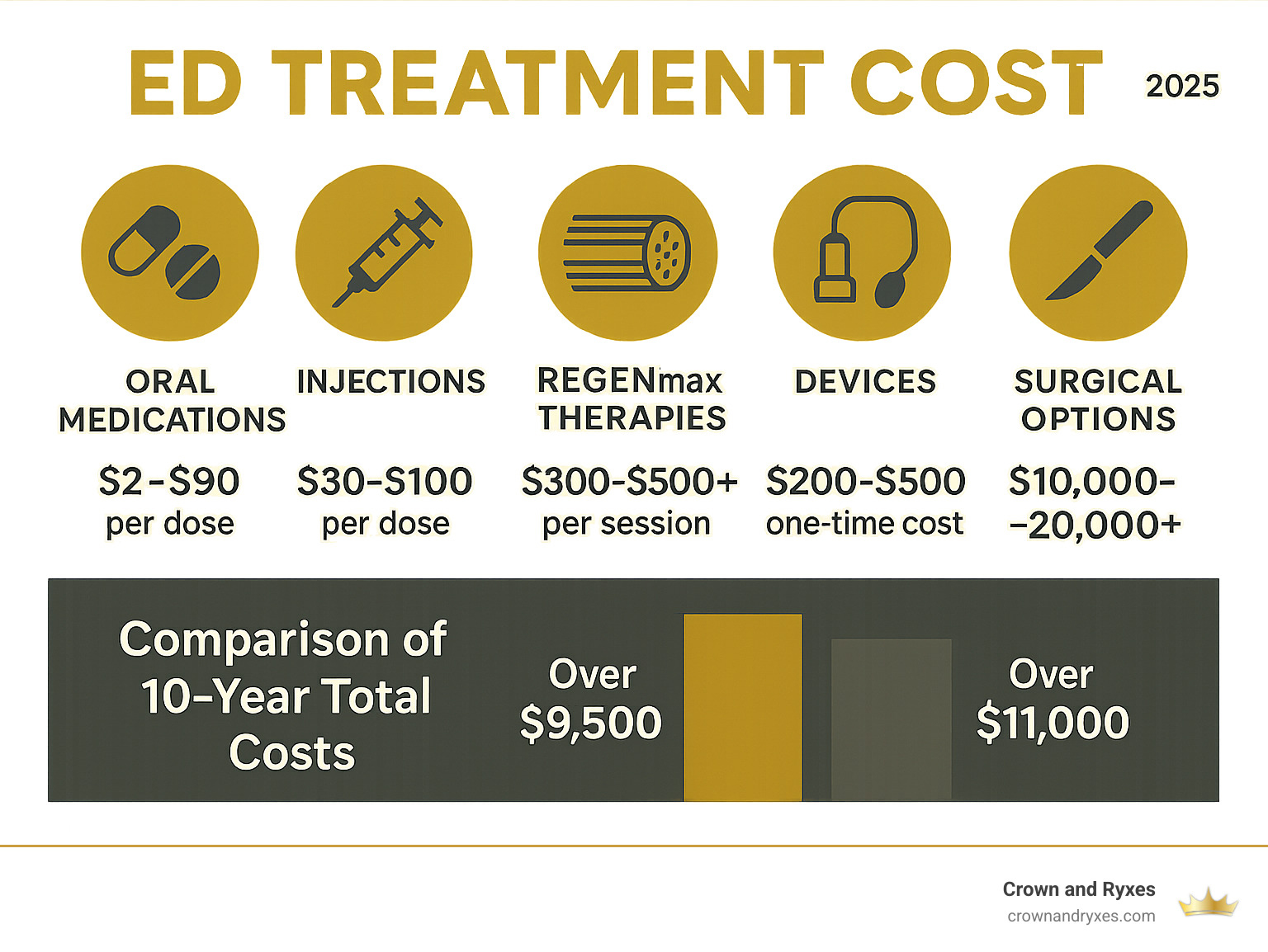 Comprehensive breakdown of ED treatment categories showing oral medications ranging $2-90 per dose, injections at $30-100 per dose, REGENmax therapies at $300-500+ per session, devices at $200-500 one-time cost, and surgical options at $10,000-20,000+ with comparison of 10-year total costs - ed treatment cost infographic Comprehensive breakdown of ED treatment categories showing oral medications ranging $2-90 per dose, injections at $30-100 per dose, REGENmax therapies at $300-500+ per session, devices at $200-500 one-time cost, and surgical options at $10,000-20,000+ with comparison of 10-year total costs - ed treatment cost infographic