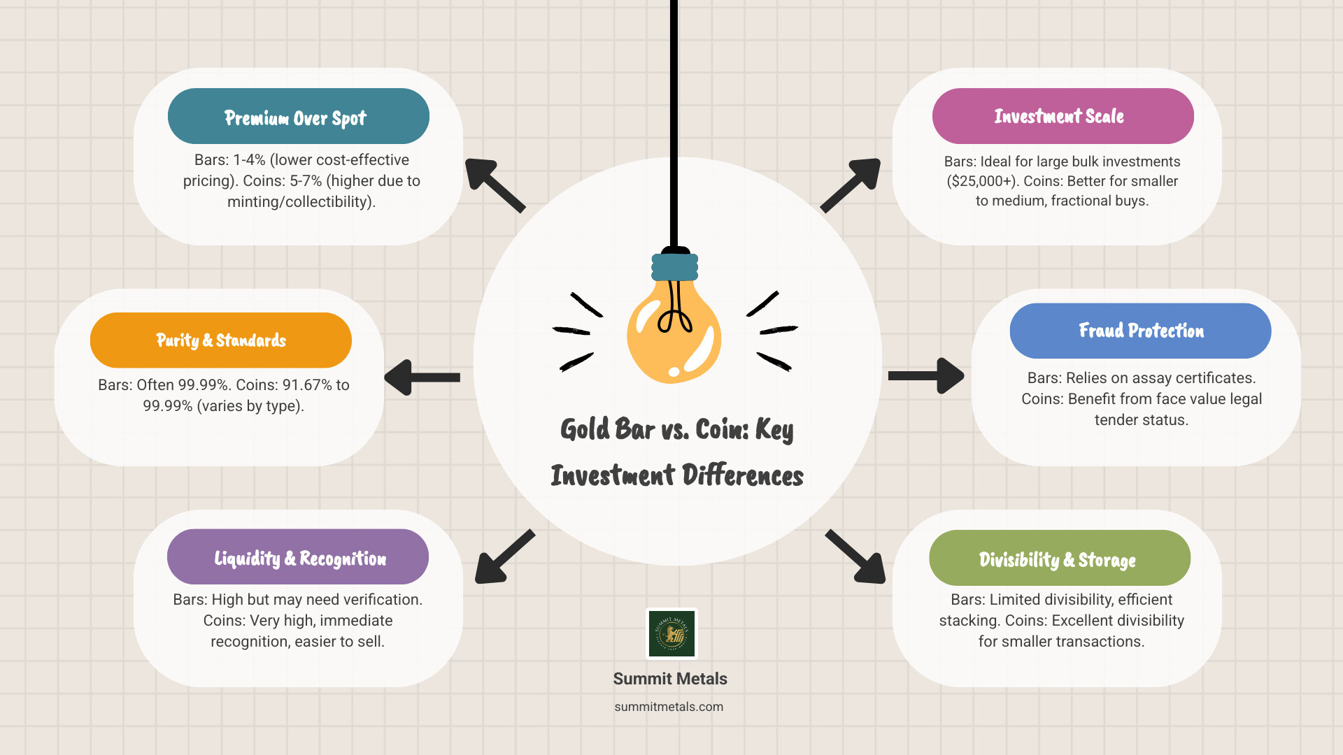 Comprehensive comparison infographic showing gold bars versus gold coins with detailed breakdown of premiums (bars 1-4%, coins 5-7%), purity levels (bars 99.99%, coins 91.67%-99.99%), liquidity factors, storage efficiency, fraud protection through face value status for coins, and optimal investment amounts for each type - Gold bar vs coin infographic brainstorm-6-items