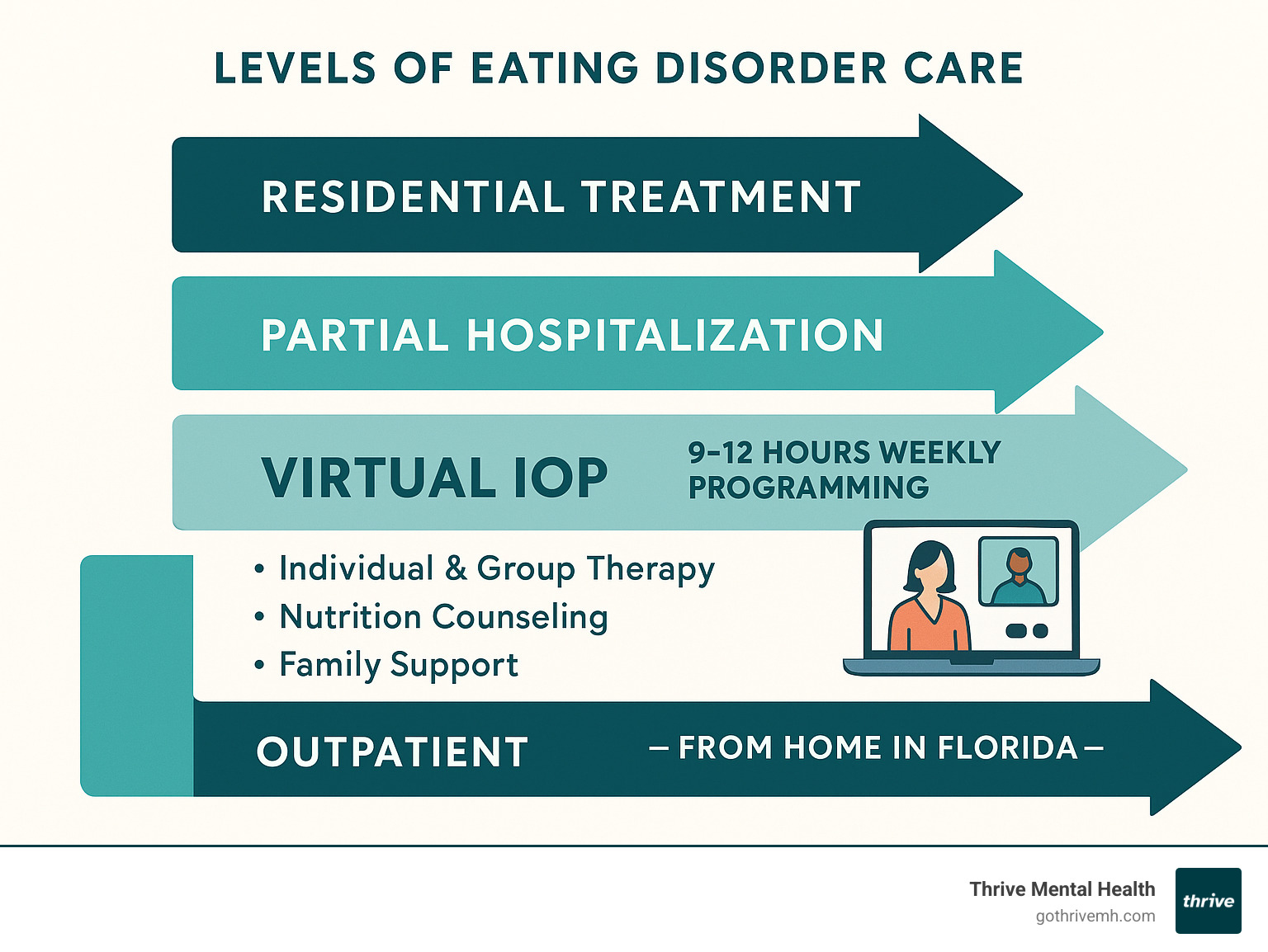 Infographic showing the levels of eating disorder care from outpatient therapy through residential treatment, with virtual IOP positioned as a flexible middle ground offering 9-12 hours weekly programming, individual and group therapy, nutrition counseling, and family support - all accessible from home in Florida - eating disorder virtual iop infographic 