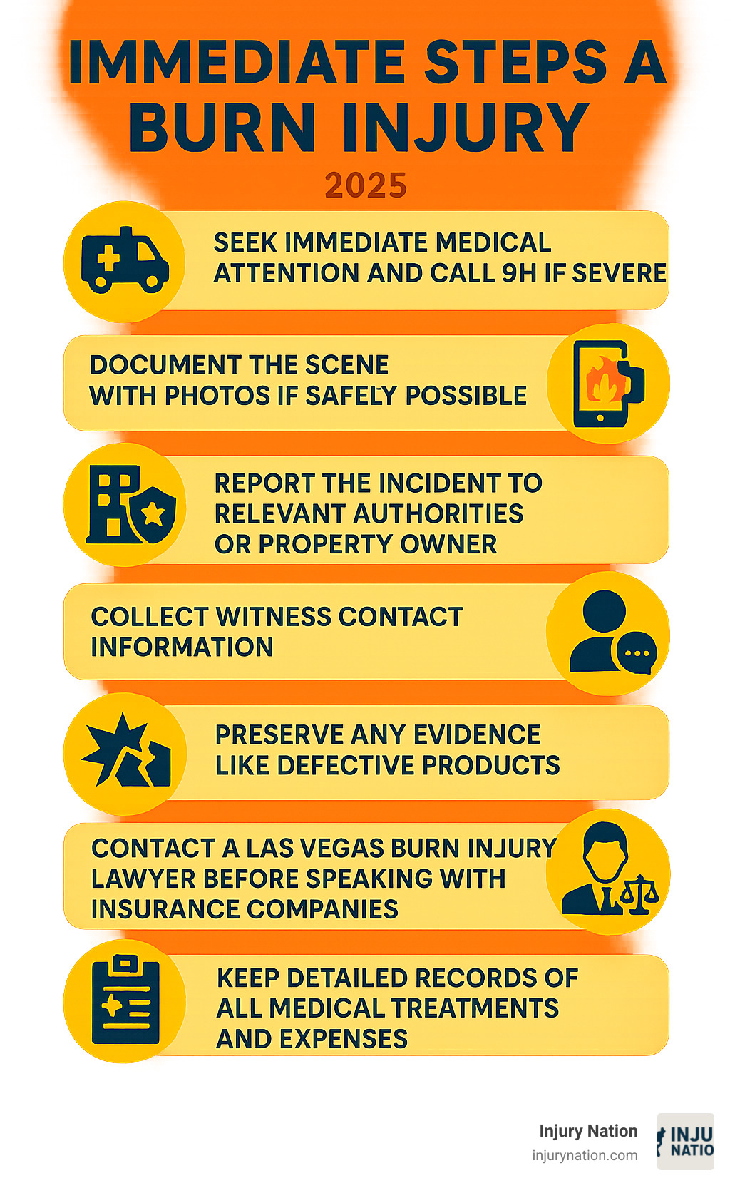 Infographic showing immediate steps after a burn injury: 1) Seek immediate medical attention and call 911 if severe, 2) Document the scene with photos if safely possible, 3) Report the incident to relevant authorities or property owners, 4) Collect witness contact information, 5) Preserve any evidence like defective products, 6) Contact a Las Vegas burn injury lawyer before speaking with insurance companies, 7) Keep detailed records of all medical treatments and expenses - las vegas burn injury lawyer infographic 