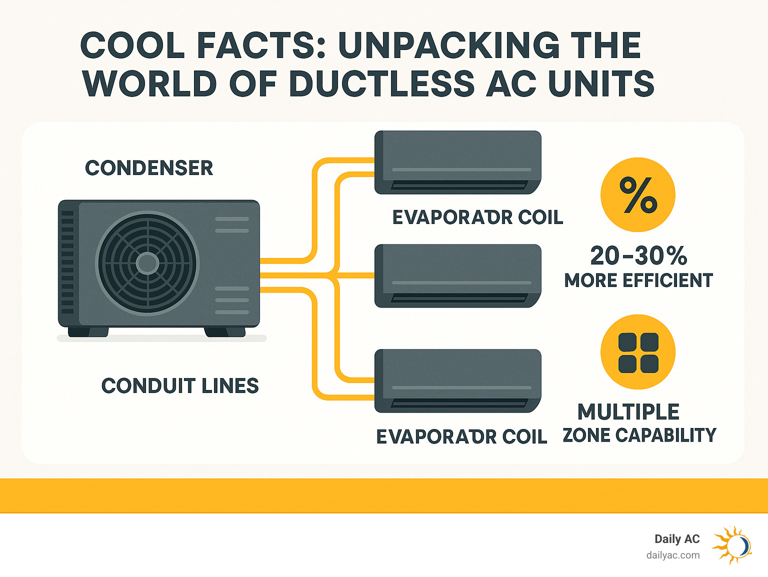 Infographic showing outdoor compressor unit connected via thin refrigerant lines to multiple wall-mounted indoor units, with labels for key components including condenser, evaporator coil, and conduit line, plus efficiency ratings and zoning capabilities - ductless ac unit infographic 