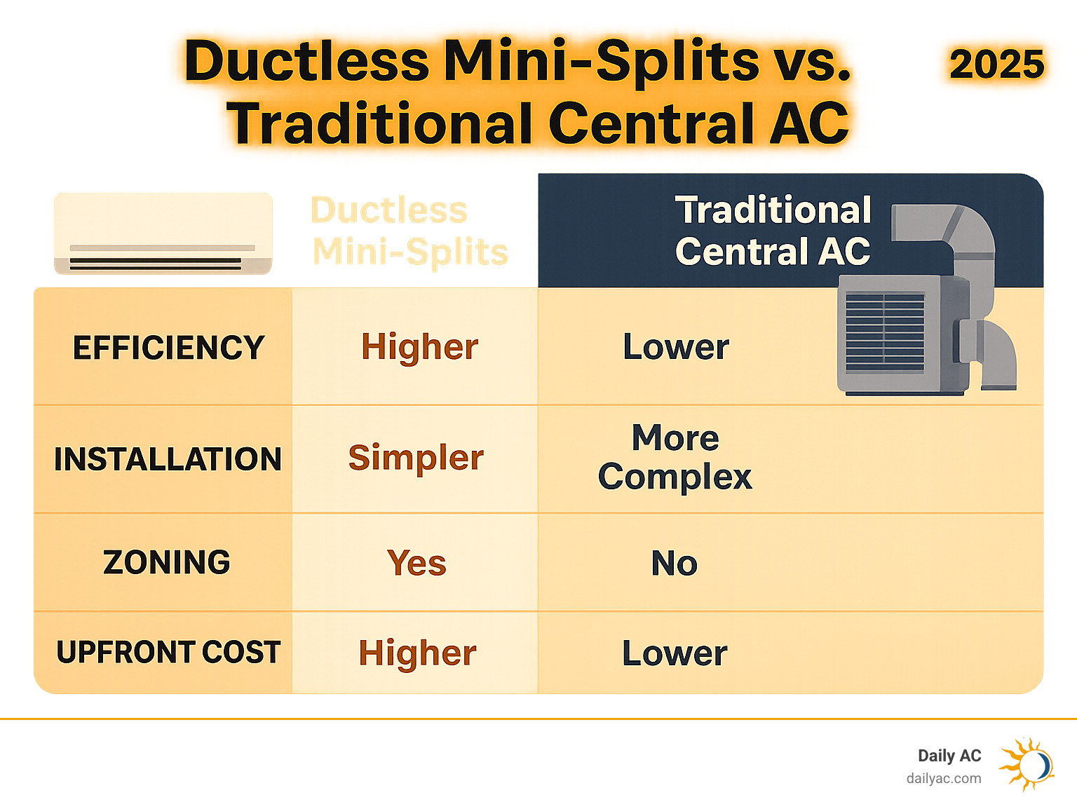 table comparing Ductless Mini-Splits vs. Traditional Central AC on Efficiency, Installation, Zoning, and Upfront Cost - ductless ac unit infographic 