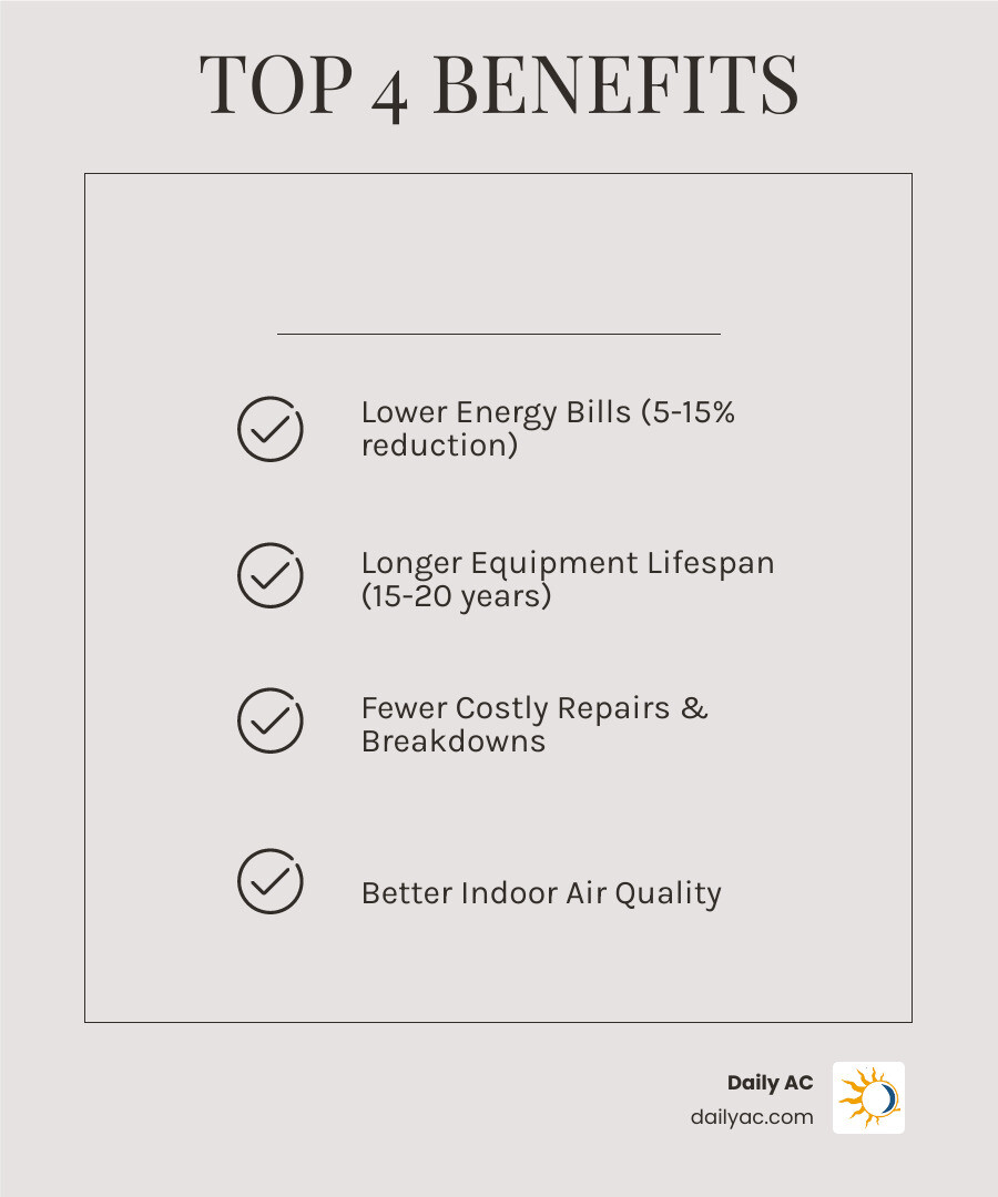 Infographic showing the top 4 benefits of HVAC annual maintenance plans: Lower energy bills through improved efficiency, longer equipment lifespan of 15-20 years vs 10 years without maintenance, fewer costly emergency repairs and breakdowns, and better indoor air quality through clean filters and system components - hvac annual maintenance plan infographic checklist-light-beige