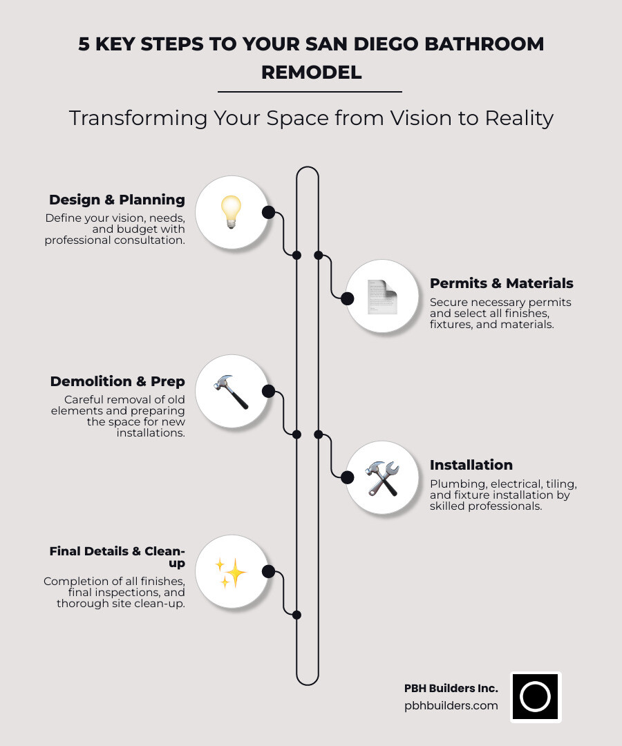Infographic showing the 5 key steps of bathroom remodeling: 1. Design consultation and planning, 2. Permits and material selection, 3. Demolition and preparation, 4. Installation of plumbing, electrical, and fixtures, 5. Final details and cleanup - Bathroom Remodeling San Diego infographic infographic-line-5-steps-neat_beige