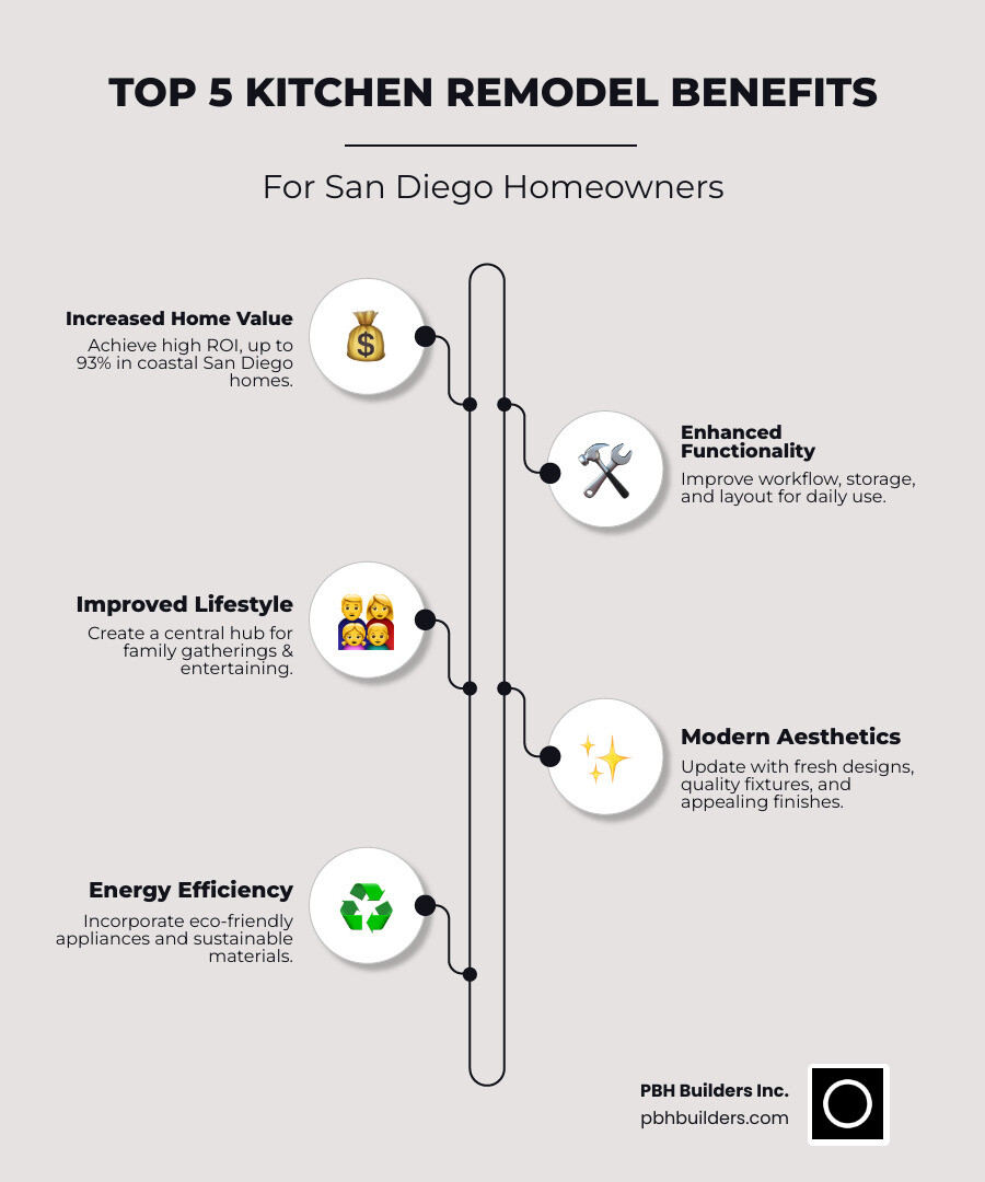 Comprehensive infographic showing kitchen remodeling benefits in San Diego including average ROI percentages, typical cost ranges, project timeline phases, permit requirements, and top 5 value-adding features like modern islands, quality fixtures, and storage solutions - Kitchen Remodeling San Diego infographic infographic-line-5-steps-neat_beige Comprehensive infographic showing kitchen remodeling benefits in San Diego including average ROI percentages, typical cost ranges, project timeline phases, permit requirements, and top 5 value-adding features like modern islands, quality fixtures, and storage solutions - Kitchen Remodeling San Diego infographic infographic-line-5-steps-neat_beige