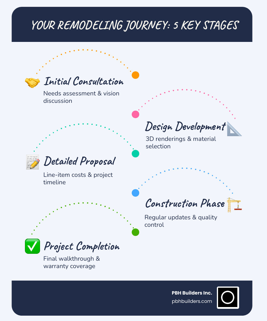 Infographic showing the 5 essential stages of kitchen and bath remodeling: 1. Initial Consultation and needs assessment, 2. Design Development with 3D renderings and material selection, 3. Detailed Proposal with line-item costs and timeline, 4. Construction Phase with regular updates and quality control, 5. Final Walkthrough and project completion with warranty coverage - kitchen bath contractor infographic infographic-line-5-steps-blues-accent_colors