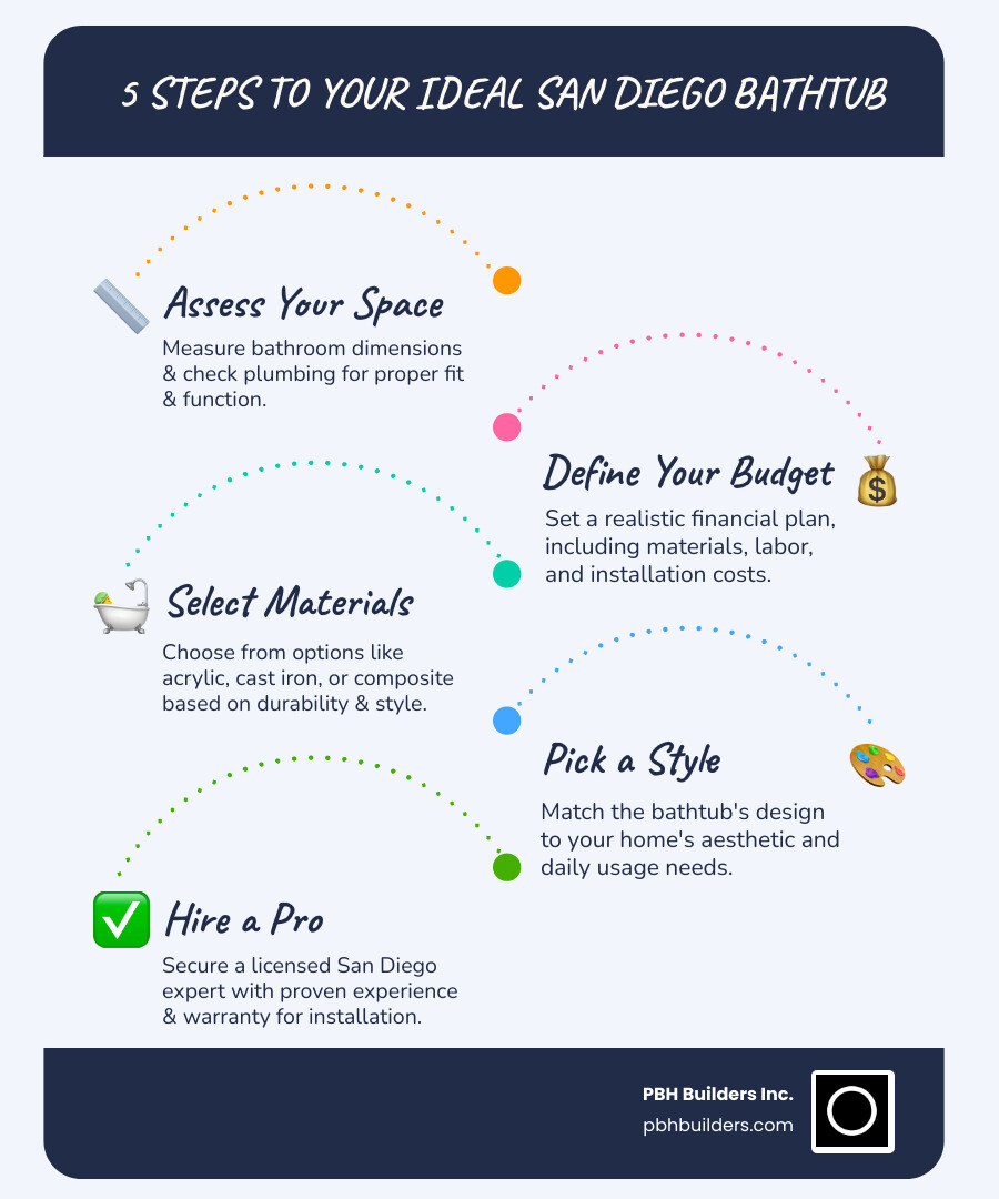 Infographic showing the five main steps to choosing a new bathtub in San Diego: Step 1 - Assess your bathroom space and plumbing requirements, Step 2 - Set a realistic budget including materials and labor costs, Step 3 - Choose between materials like acrylic, cast iron, or composite based on durability needs, Step 4 - Select a style that matches your home aesthetic and usage patterns, Step 5 - Hire a licensed San Diego professional with proven experience and warranties - bathtubs san diego ca infographic infographic-line-5-steps-blues-accent_colors