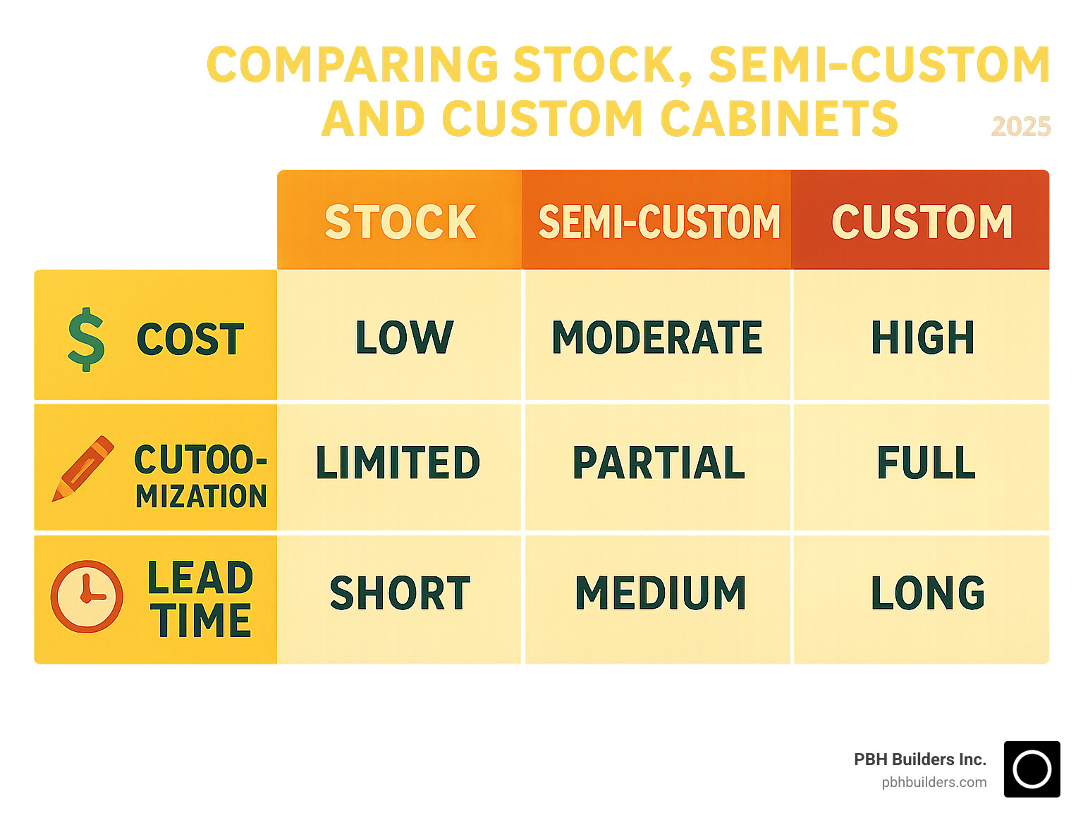 Table comparing Stock, Semi-Custom, and Custom Cabinets on Cost, Customization, and Lead Time - kitchen cabinets san diego infographic 