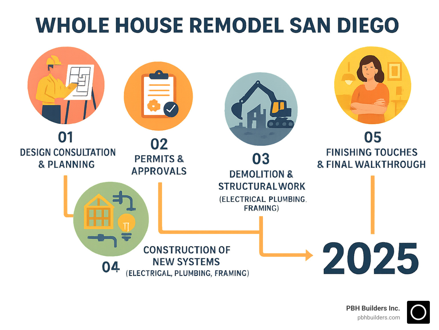 Infographic showing the 5 key stages of a whole house remodel: 1) Design consultation and planning phase, 2) Permits and approvals from San Diego city, 3) Demolition and structural work, 4) Construction of new systems (electrical, plumbing, framing), 5) Finishing touches and final walkthrough - whole house remodel san diego infographic 