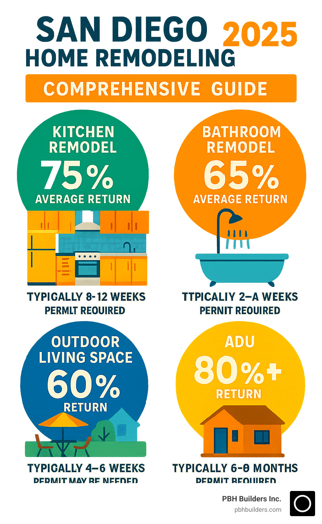 Comprehensive San Diego home remodeling guide showing ROI percentages for kitchen remodels (75% average return), bathroom remodels (65% average return), outdoor living spaces (60% return), and ADUs (80%+ return), along with typical project timelines and permit requirements for each type of renovation - san diego home remodeling infographic 