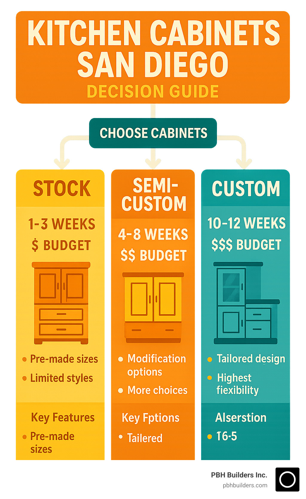 Comprehensive guide showing the decision tree for choosing between stock, semi-custom, and custom kitchen cabinets in San Diego, including timeline expectations, budget ranges, and key features of each option - kitchen cabinets san diego infographic 