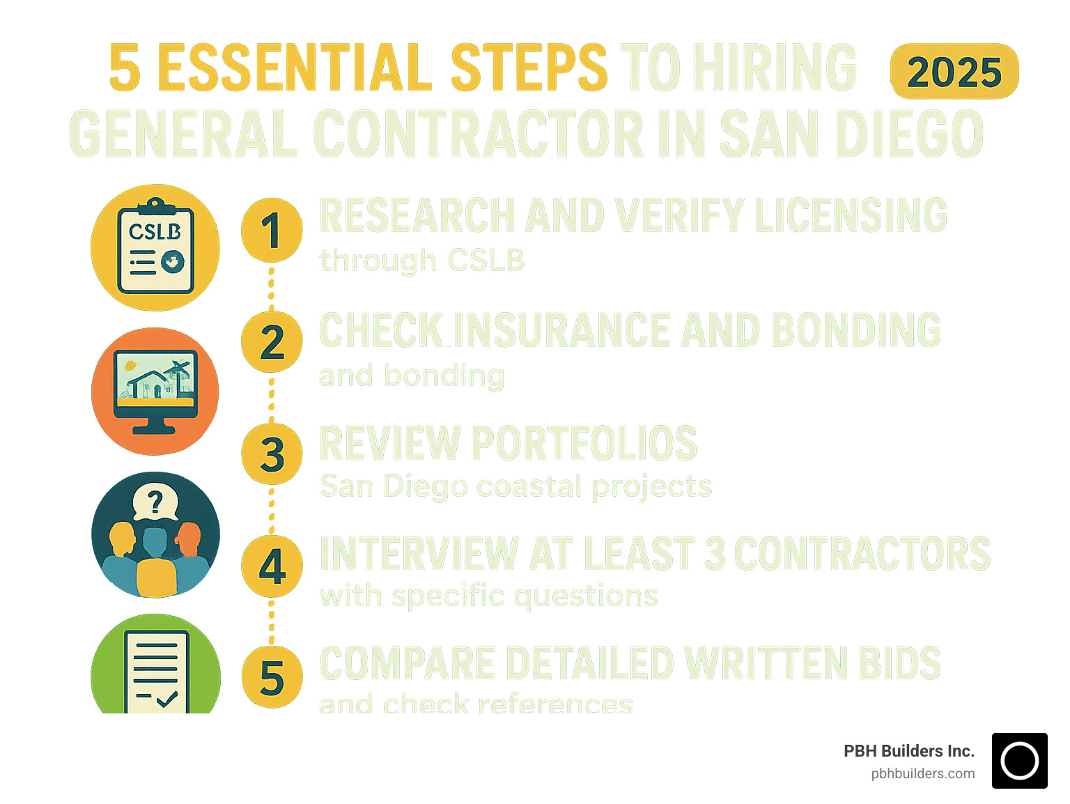 Infographic showing the 5 essential steps to hiring the best general contractor in San Diego: 1) Research and verify licensing through CSLB, 2) Check insurance and bonding, 3) Review portfolios for San Diego coastal projects, 4) Interview at least 3 contractors with specific questions, 5) Compare detailed written bids and check references - best general contractors san diego infographic  Infographic showing the 5 essential steps to hiring the best general contractor in San Diego: 1) Research and verify licensing through CSLB, 2) Check insurance and bonding, 3) Review portfolios for San Diego coastal projects, 4) Interview at least 3 contractors with specific questions, 5) Compare detailed written bids and check references - best general contractors san diego infographic