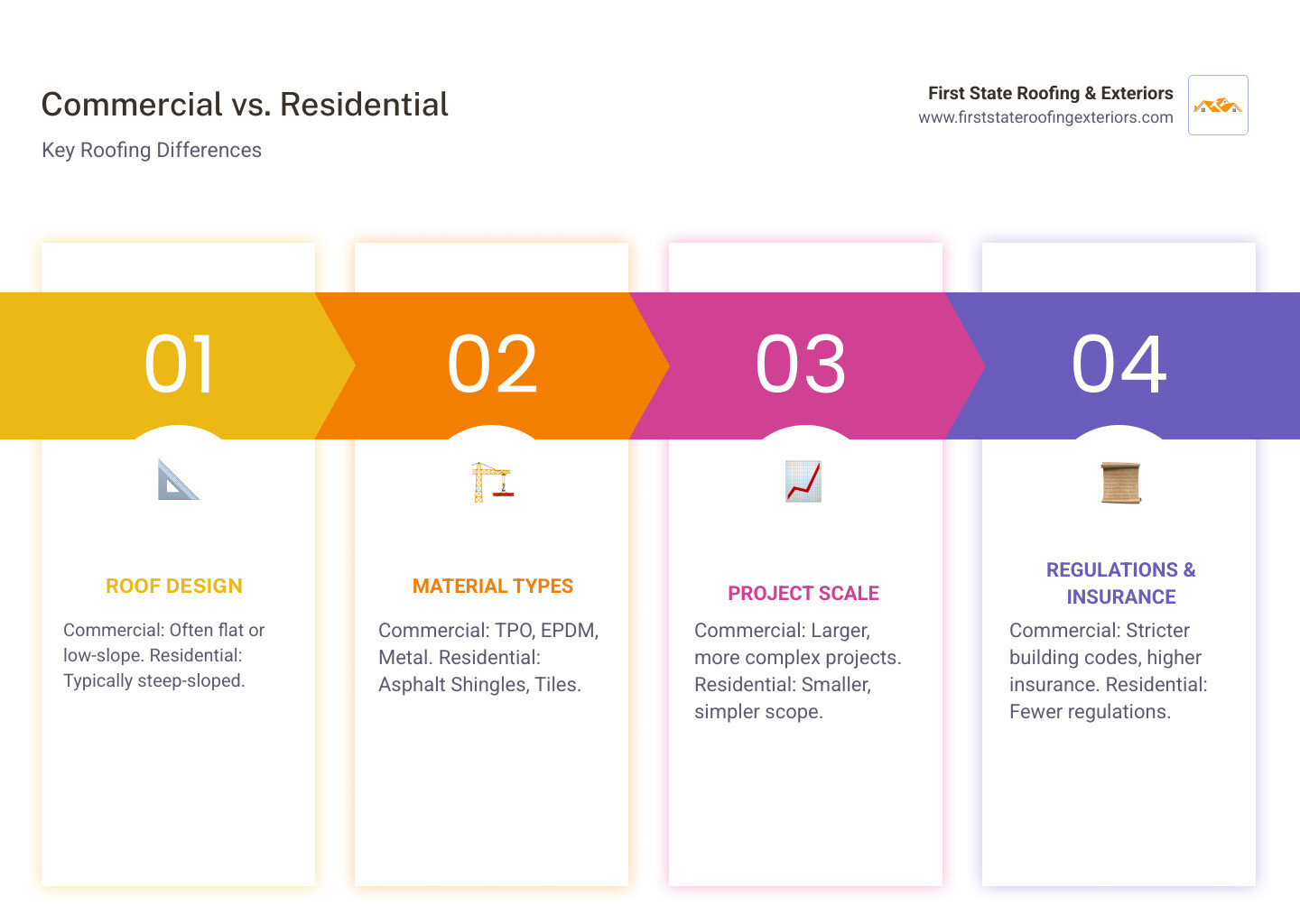 Infographic showing key differences between commercial and residential roofing including flat vs sloped designs, material types like TPO and EPDM vs shingles, larger project scale, stricter building codes, higher insurance requirements, and specialized equipment needs - local commercial roofer infographic pillar-4-steps Infographic showing key differences between commercial and residential roofing including flat vs sloped designs, material types like TPO and EPDM vs shingles, larger project scale, stricter building codes, higher insurance requirements, and specialized equipment needs - local commercial roofer infographic pillar-4-steps