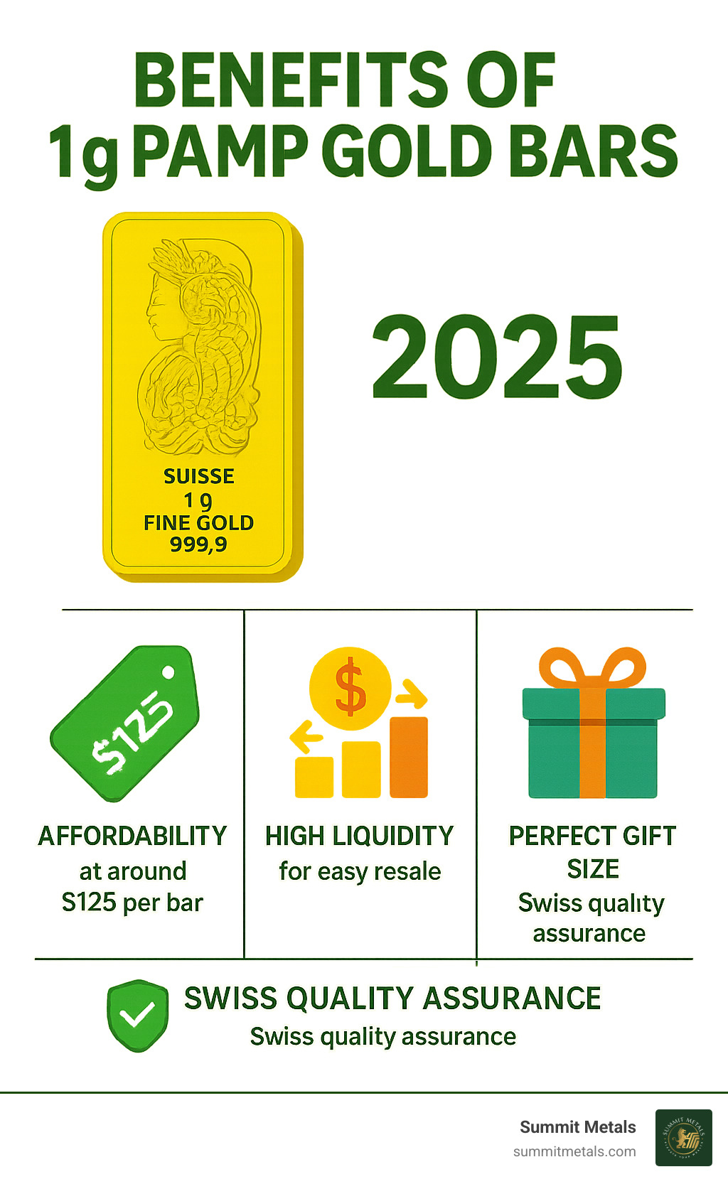 Benefits of 1g PAMP gold bars including affordability at around $125 per bar, high liquidity for easy resale, portfolio diversification with small increments, perfect gift size, and Swiss quality assurance with Veriscan technology - pamp 1g gold bar infographic 