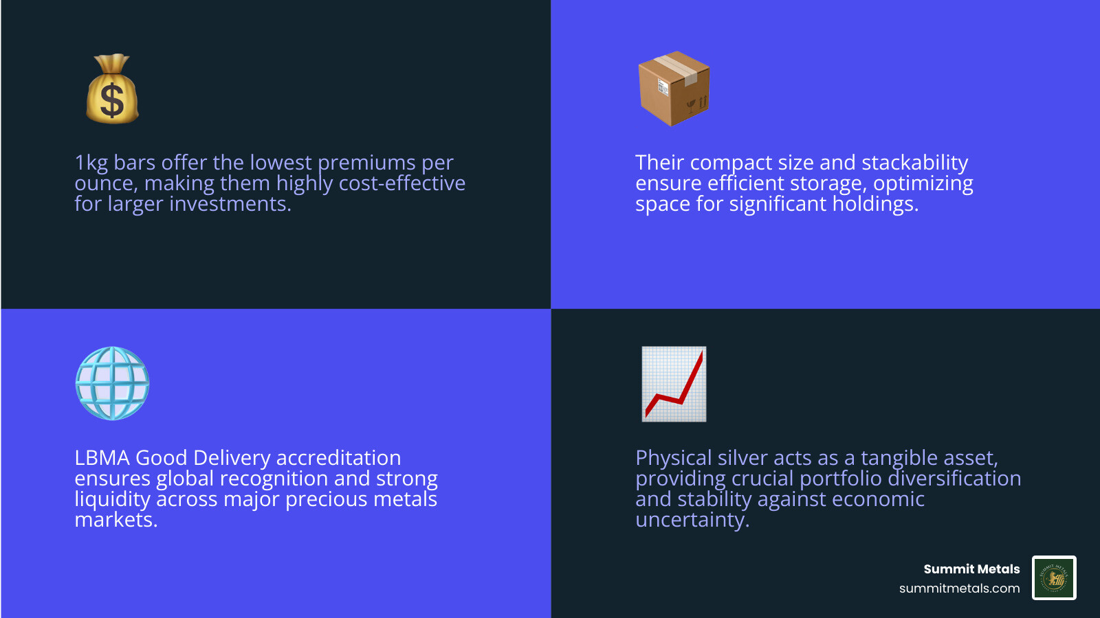 Infographic showing benefits of 1kg PAMP silver bars including portfolio diversification percentages, inflation hedge performance data, storage efficiency compared to smaller denominations, and liquidity advantages in global markets - pamp 1kg silver bar infographic 4_facts_emoji_blue