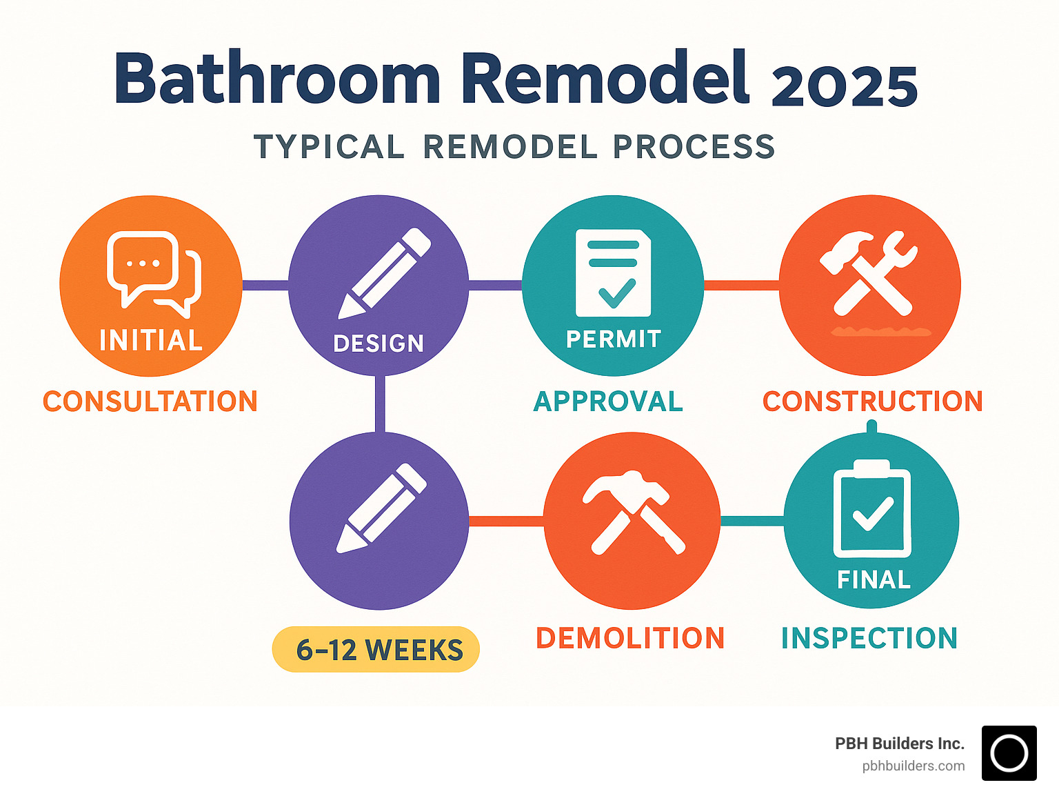 Orange County bathroom remodel process infographic showing timeline from initial consultation through design phase, permit approval, demolition, construction, and final inspection with typical duration of 6-12 weeks total - bathroom remodel orange county infographic 