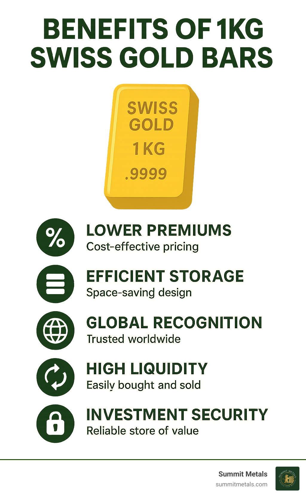 Comprehensive comparison chart showing the key benefits of 1kg Swiss gold bars including lower premiums, efficient storage, global recognition, high liquidity, and investment security features - swiss gold bar 1kg infographic 