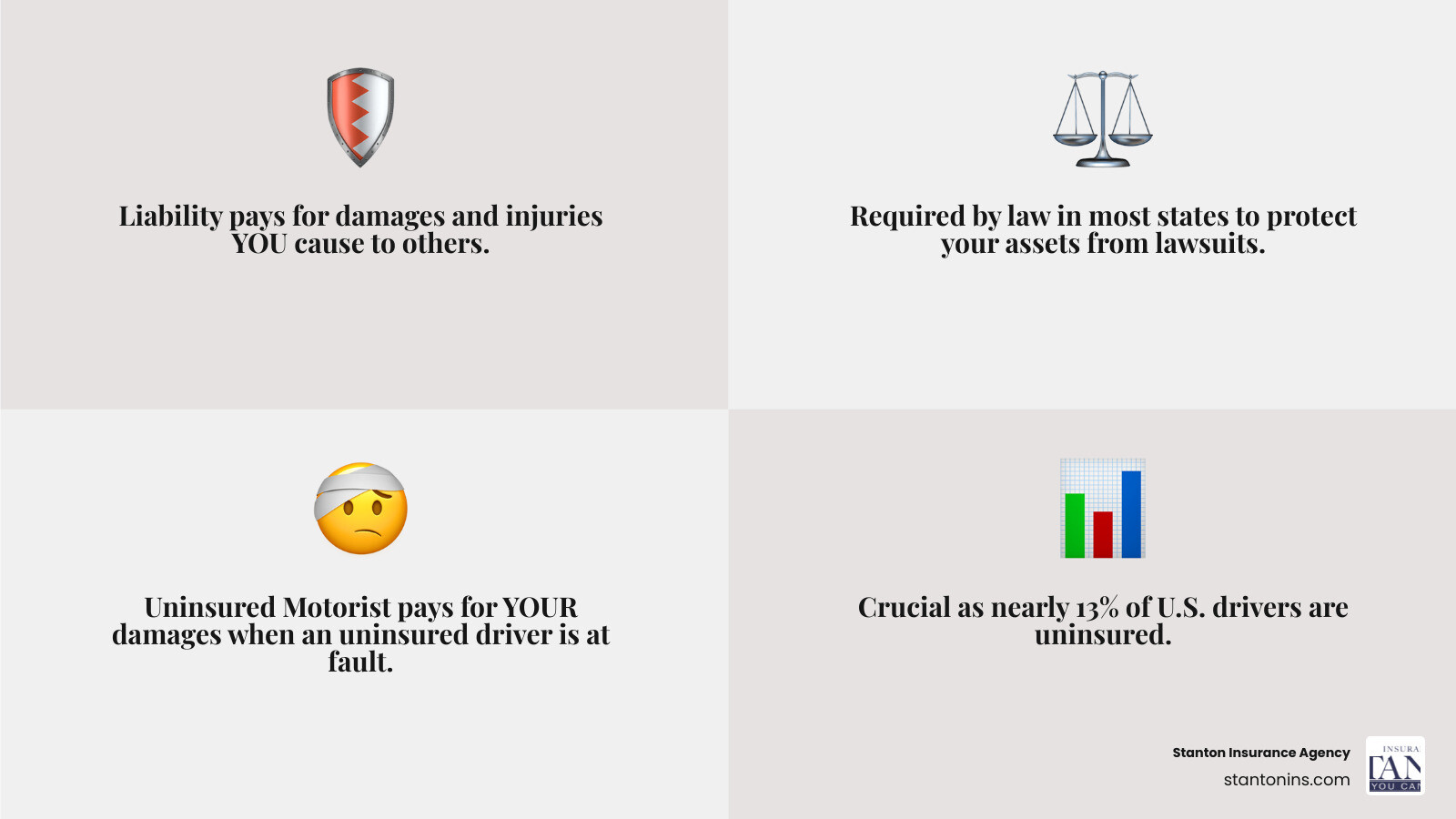 Infographic showing liability coverage protecting others when you're at fault versus uninsured motorist coverage protecting you when an uninsured driver is at fault, with icons showing medical bills, car repairs, and legal protection - liability and uninsured motorist infographic 4_facts_emoji_grey