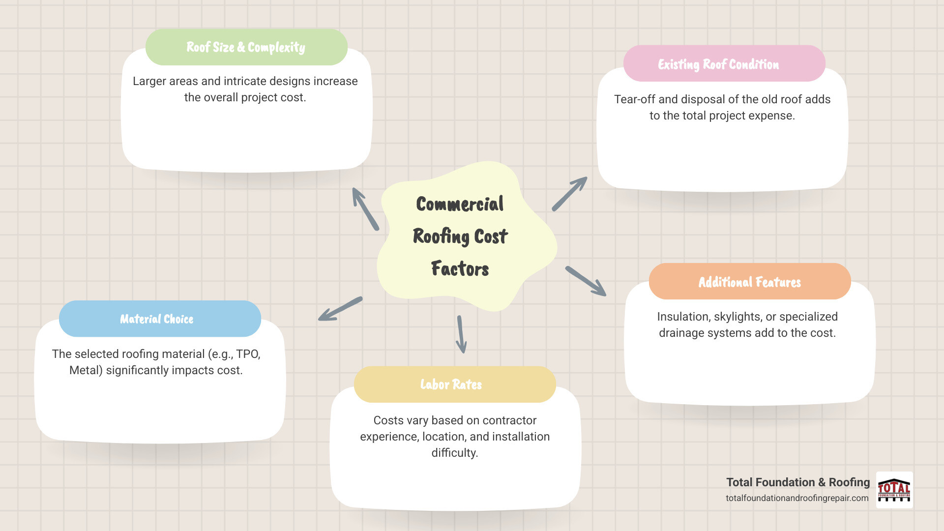 An infographic detailing the cost factors for commercial roofing projects, including material, labor, and additional features - local commercial roofer infographic mindmap-5-items An infographic detailing the cost factors for commercial roofing projects, including material, labor, and additional features - local commercial roofer infographic mindmap-5-items