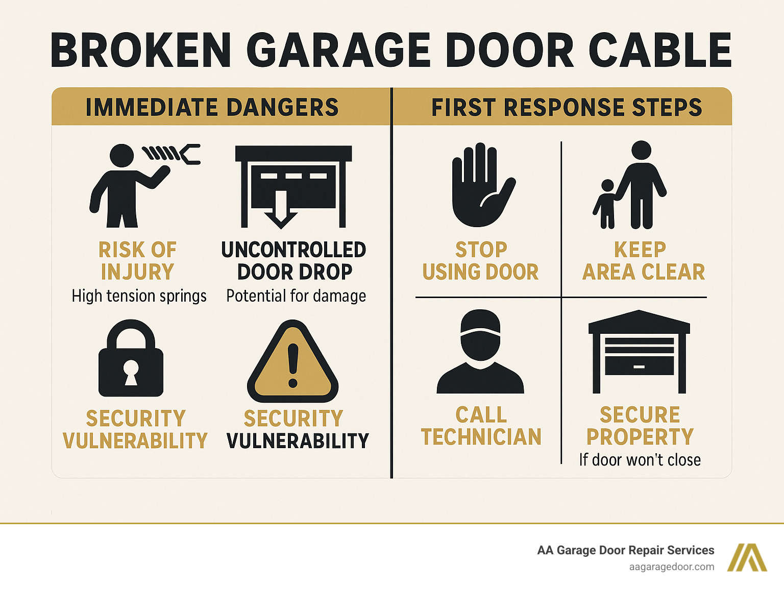 Infographic showing immediate dangers of broken garage door cables including risk of injury from high tension springs, potential for uncontrolled door drop, further damage to opener and tracks, and security vulnerabilities, alongside first response steps: stop using door, keep area clear, call professional technician, and secure property if door won't close - broken garage door cable repair in minneapolis mn infographic 