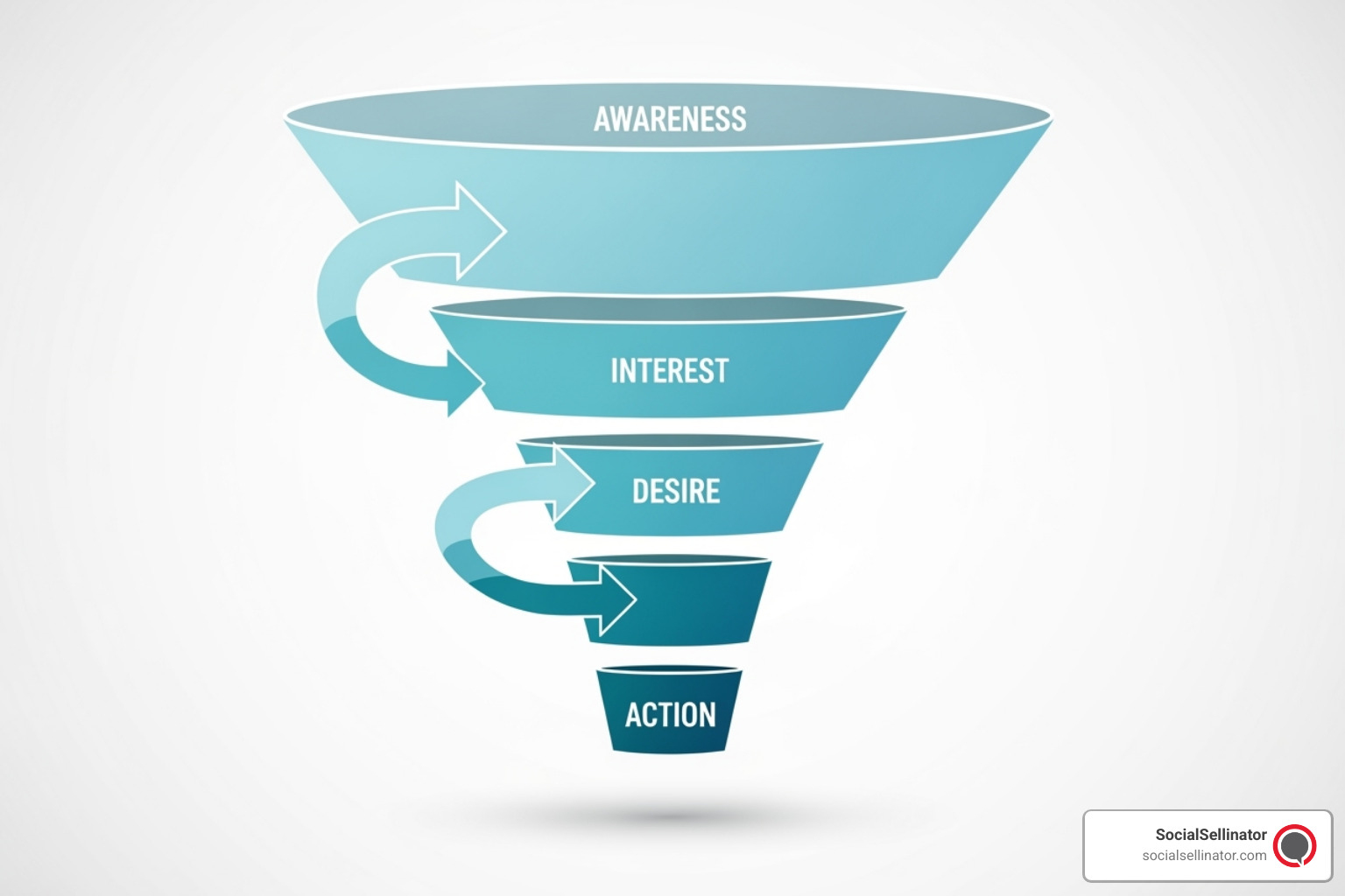 Marketing funnel diagram illustrating customer journey stages. Metadata: Marketing funnel, customer journey, digital marketing, strategy, optimization.
