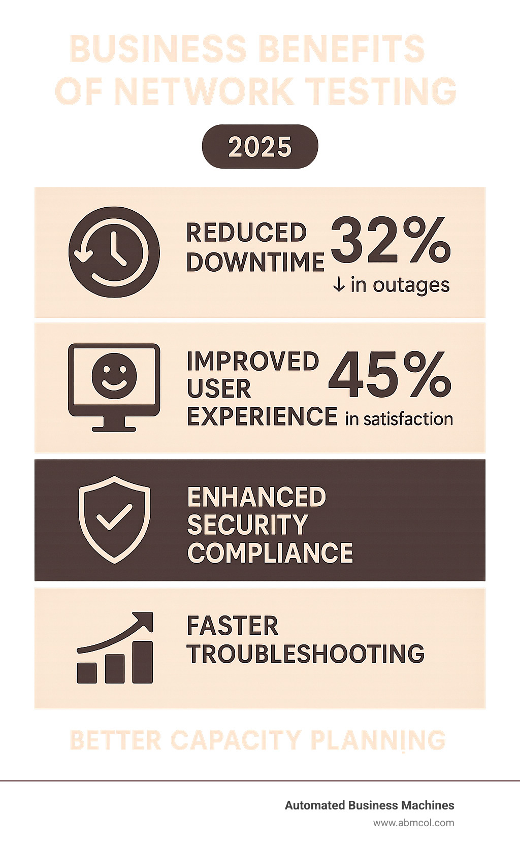 Comprehensive infographic showing the business benefits of network testing including reduced downtime, improved user experience, improved security compliance, faster troubleshooting, and better capacity planning with visual icons and statistics - network test tool infographic 
