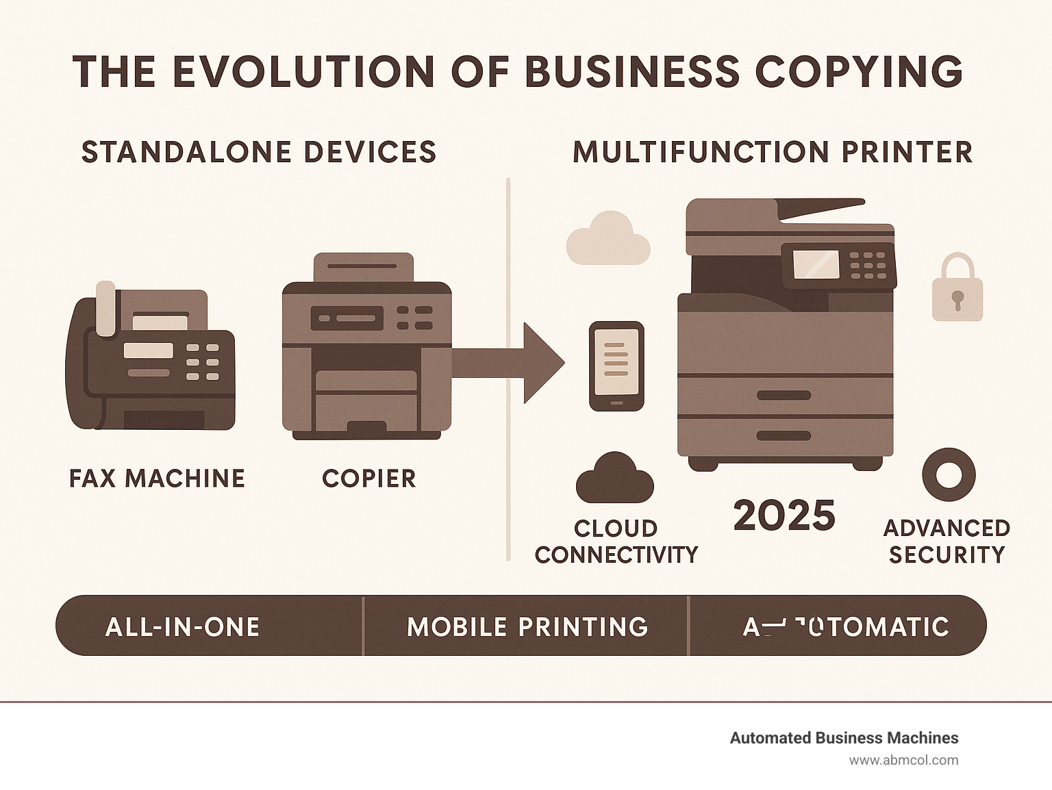 Comprehensive guide showing the evolution of business copying technology from standalone fax machines and copiers to modern all-in-one multifunction printers with cloud connectivity, mobile printing capabilities, and advanced security features - business copier infographic 