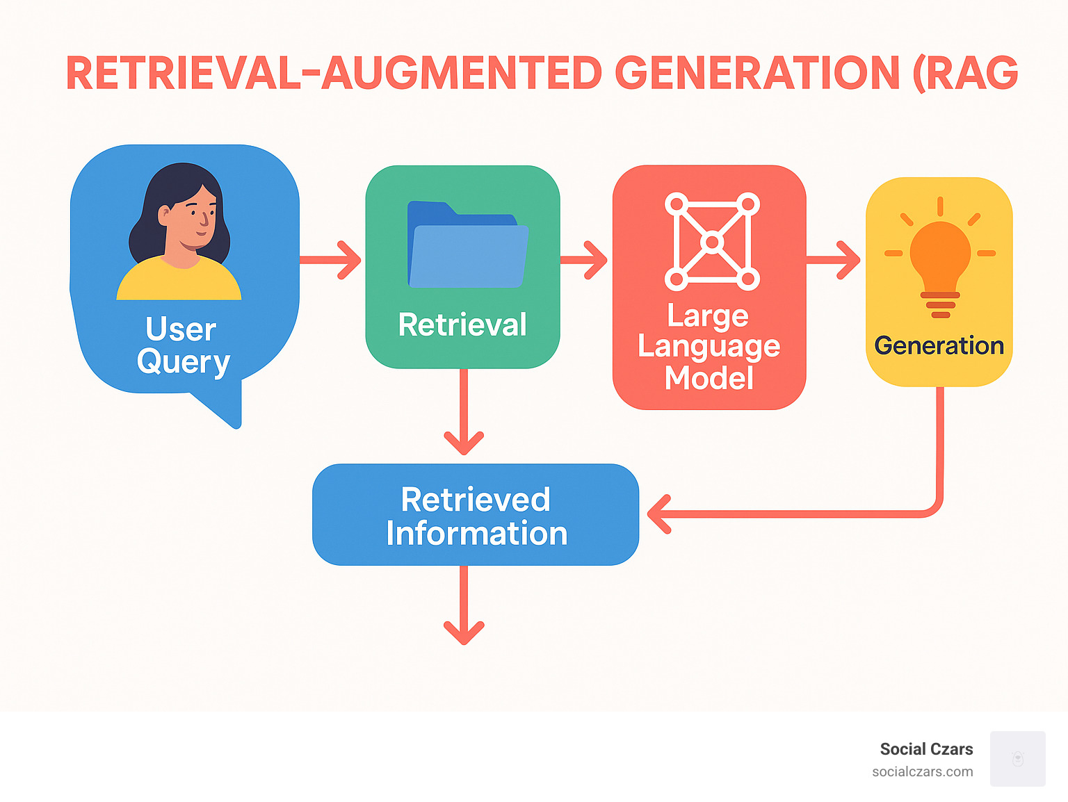 Diagram explaining Retrieval-Augmented Generation (RAG) - How AI Is Changing Online Search infographic 
