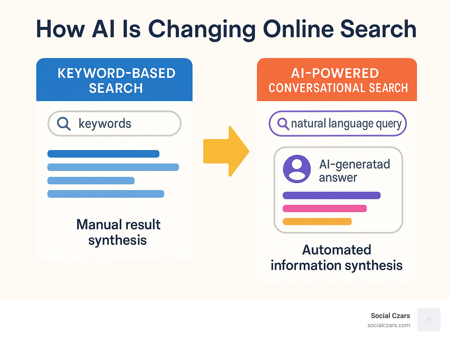 Infographic showing the evolution from traditional keyword-based search with blue links and manual result synthesis to modern AI-powered conversational search with natural language queries, direct AI-generated answers, and automated information synthesis - How AI Is Changing Online Search infographic 