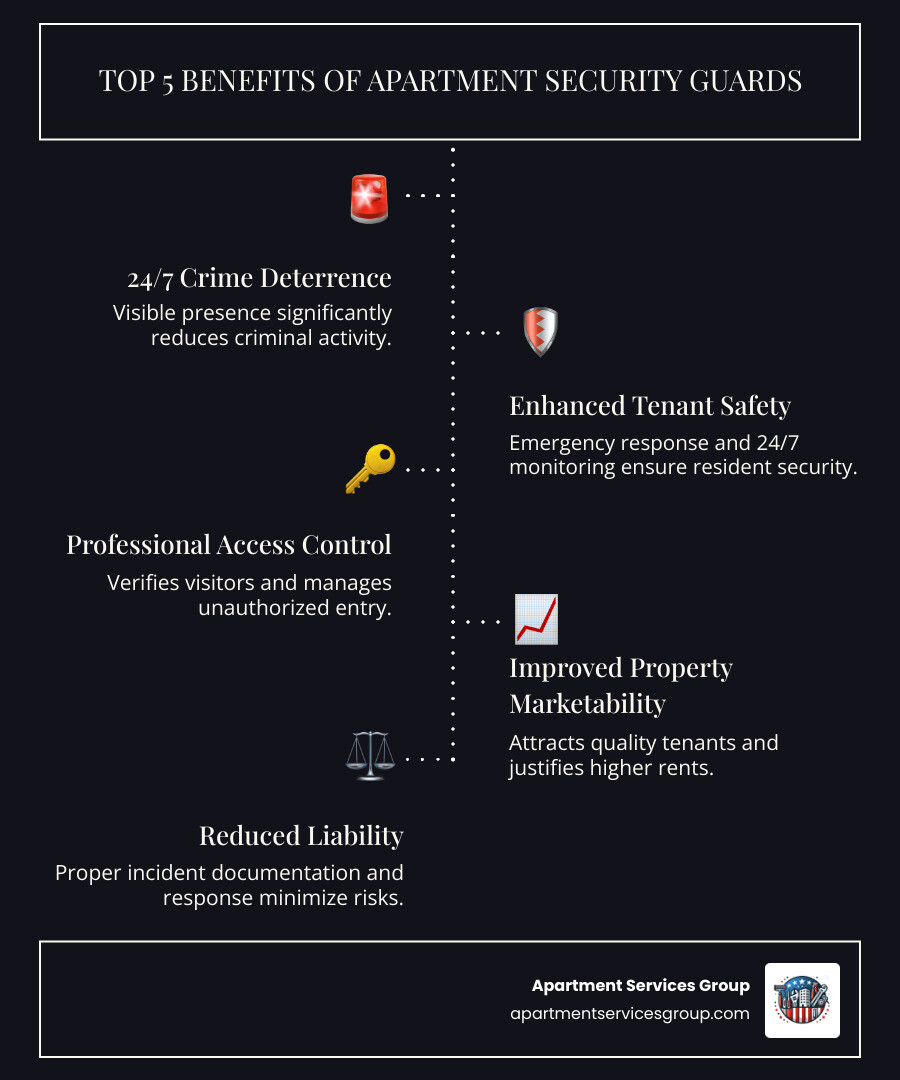 Infographic showing the top 5 benefits of apartment building security guards: 1) 24/7 crime deterrence through visible presence, 2) Improved tenant safety with emergency response capabilities, 3) Professional access control and visitor management, 4) Improved property marketability attracting quality tenants, 5) Reduced liability through proper incident documentation and response - apartment building security guards infographic infographic-line-5-steps-dark
