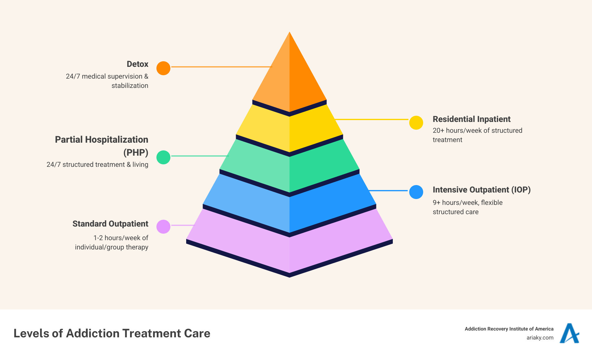 Infographic showing addiction treatment levels from most to least intensive: Detox (24/7 medical care), Residential Inpatient (24/7 structured treatment), Partial Hospitalization Program PHP (20+ hours/week), Intensive Outpatient Program IOP (9+ hours/week), Standard Outpatient (1-2 hours/week) - intensive outpatient program kentucky infographic pyramid-hierarchy-5-steps Infographic showing addiction treatment levels from most to least intensive: Detox (24/7 medical care), Residential Inpatient (24/7 structured treatment), Partial Hospitalization Program PHP (20+ hours/week), Intensive Outpatient Program IOP (9+ hours/week), Standard Outpatient (1-2 hours/week) - intensive outpatient program kentucky infographic pyramid-hierarchy-5-steps