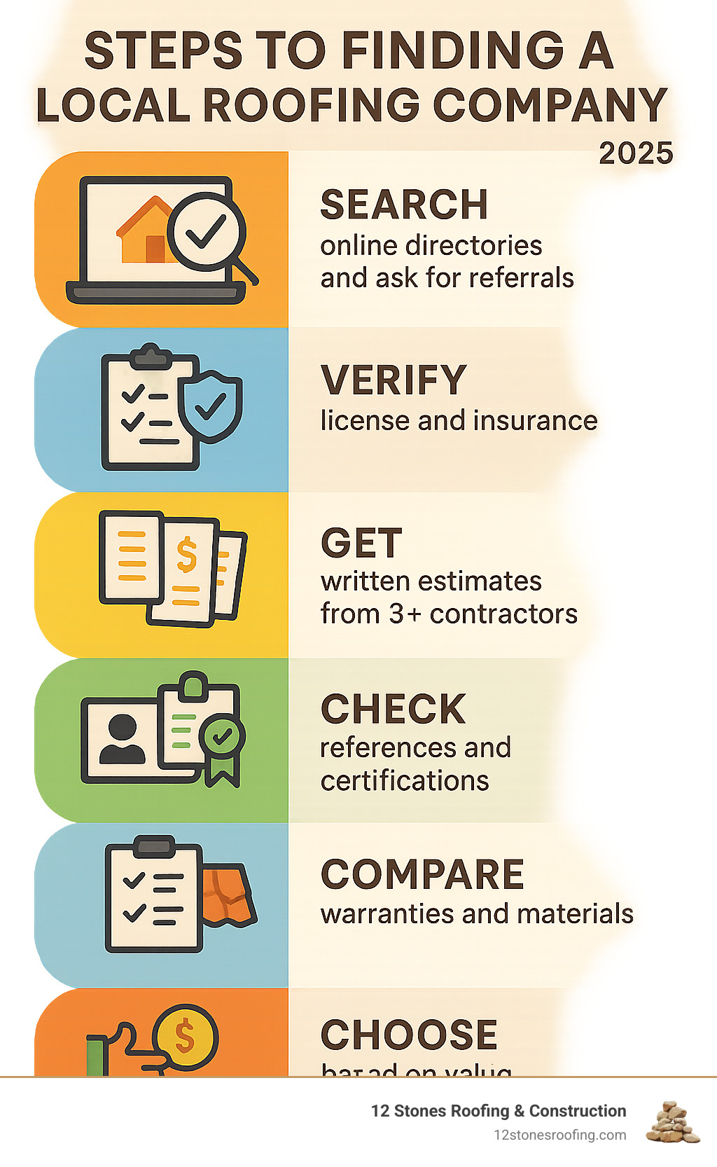Infographic showing the step-by-step process for finding a local roofing company: 1. Search online directories and ask for referrals, 2. Verify license and insurance, 3. Get written estimates from 3+ contractors, 4. Check references and certifications, 5. Compare warranties and materials, 6. Choose based on value not just price - roofing company near me infographic 