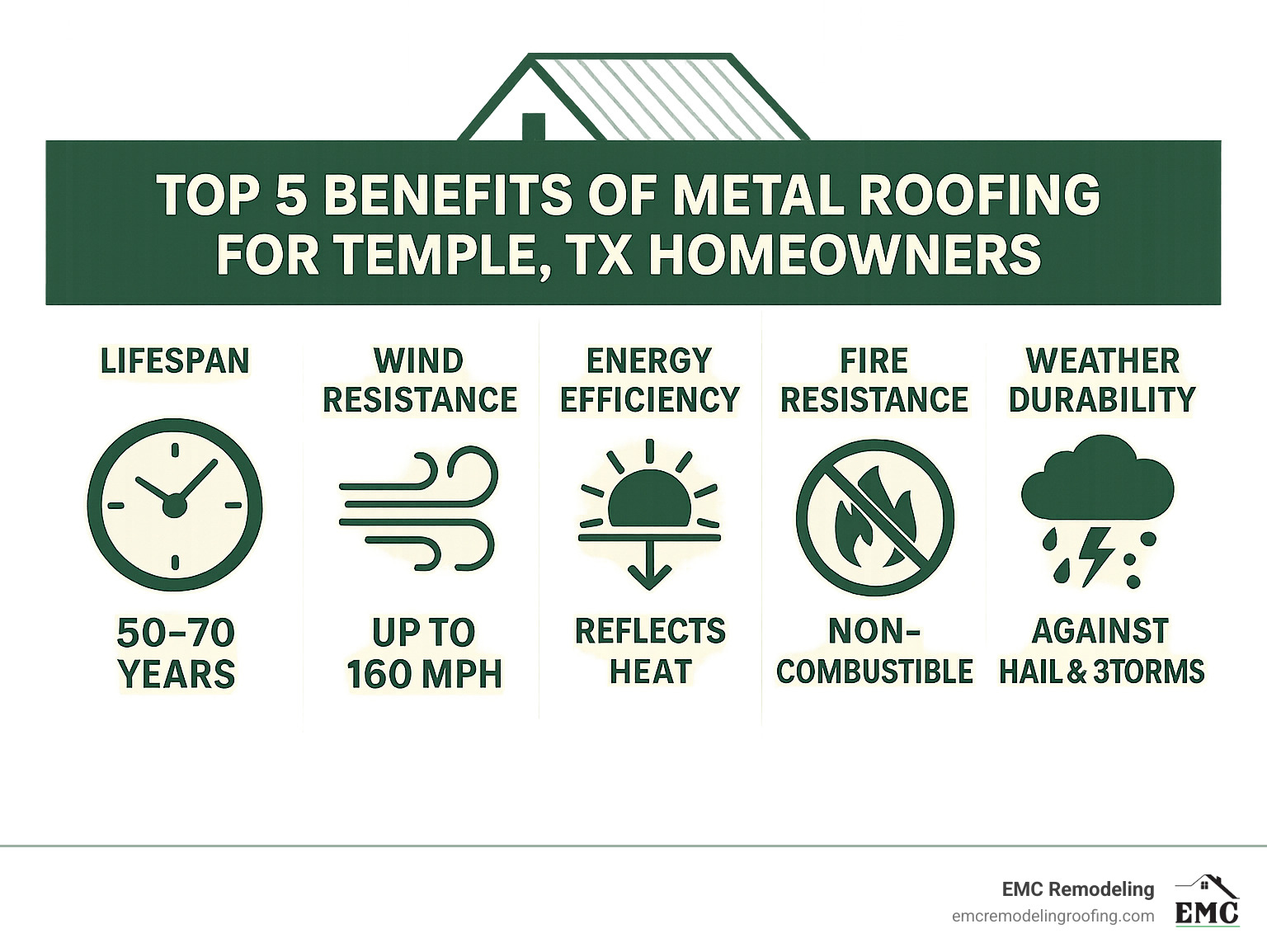 Infographic showing the top 5 benefits of metal roofing for Temple, TX homeowners including 50-70 year lifespan, wind resistance up to 160 mph, energy efficiency through heat reflection, fire resistance with non-combustible materials, and weather durability against hail and storms - metal roofing temple tx infographic 