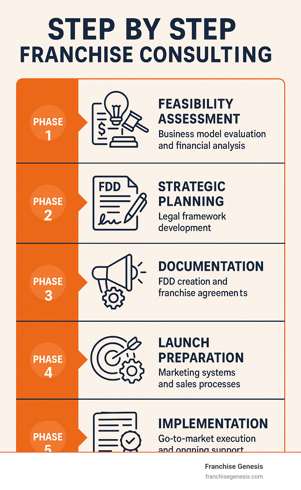 Detailed infographic showing the 5 phases of step by step franchise consulting: Phase 1 Feasibility Assessment with business model evaluation and financial analysis, Phase 2 Strategic Planning with legal framework development, Phase 3 Documentation with FDD creation and franchise agreements, Phase 4 Launch Preparation with marketing systems and sales processes, Phase 5 Implementation with go-to-market execution and ongoing support - step by step franchise consulting infographic 