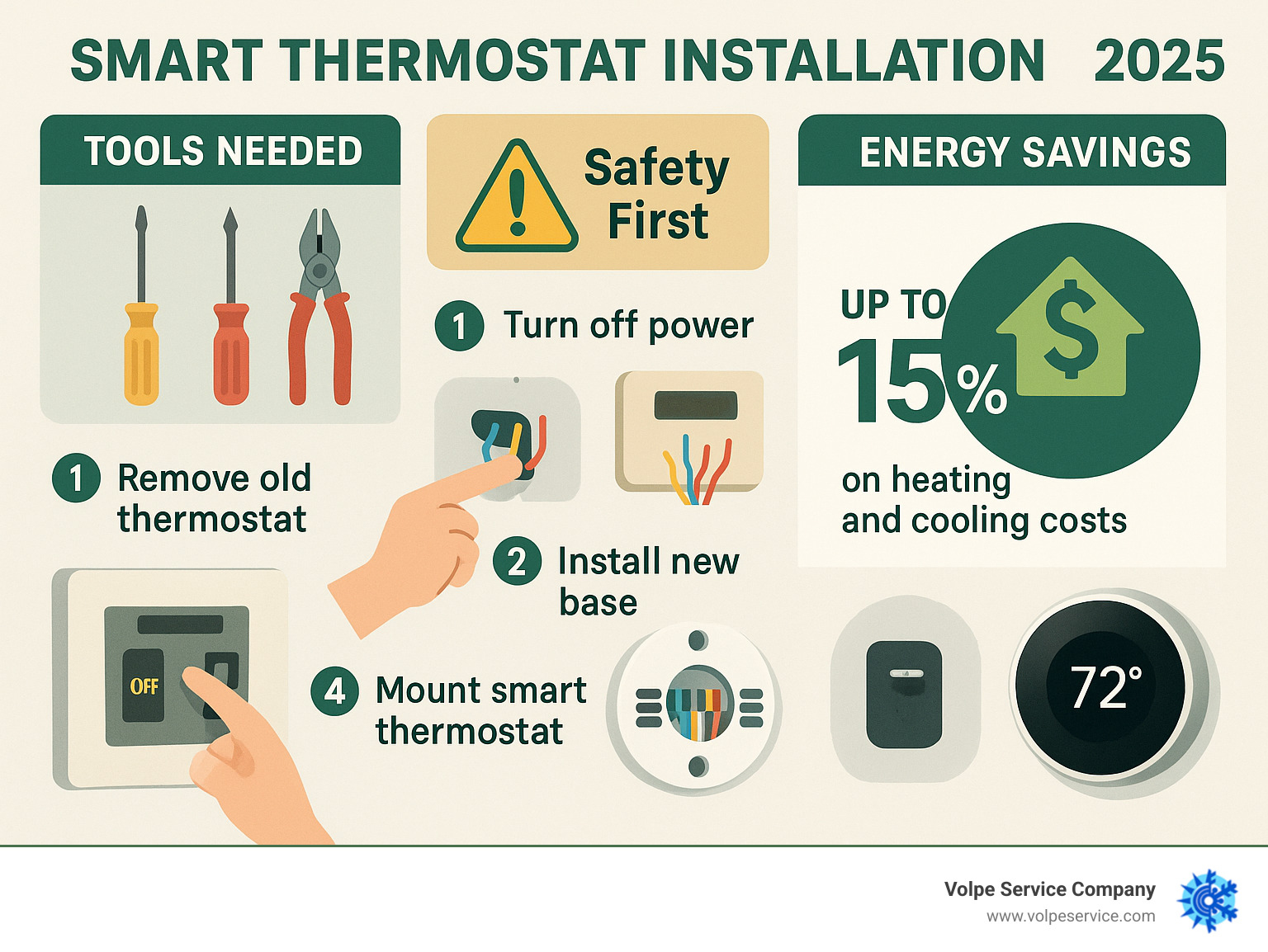Smart thermostat installation process showing tools needed, safety precautions, step-by-step wiring connections, and energy savings benefits up to 15% on heating and cooling costs - Smart thermostat installation infographic 