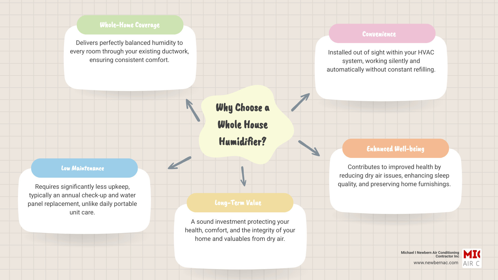Infographic highlighting the advantages of whole house humidifiers: low maintenance, whole-home coverage, long-term value, and convenience - Whole house humidifier infographic mindmap-5-items