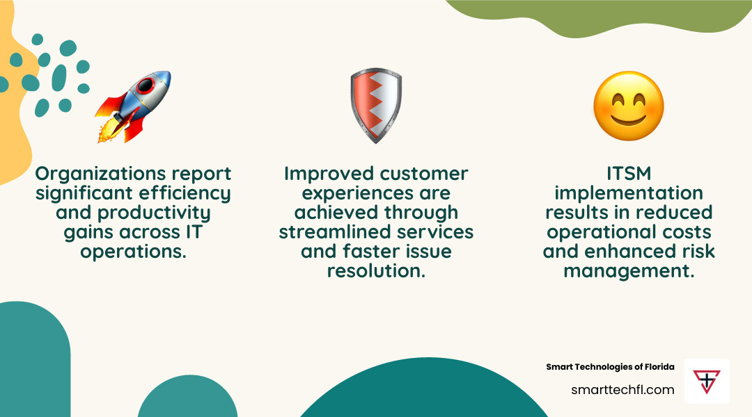 Comprehensive breakdown of IT service management solution benefits including reduced operational costs, improved productivity metrics, improved risk management capabilities, and measurable improvements in customer satisfaction scores - IT service management solutions infographic 3_facts_emoji_nature